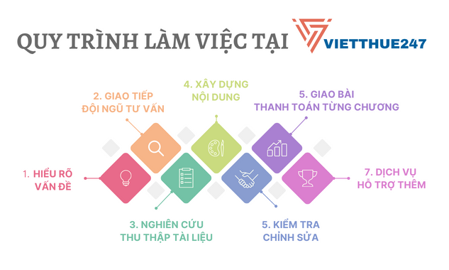 Quy-trinh-lam-viec-tai-viet-thue-247