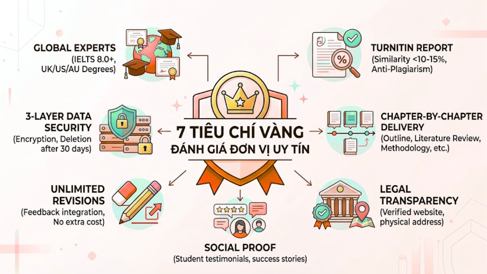 7 tiêu chí vàng đánh giá đơn vị thuê viết luận văn tiếng Anh uy tín