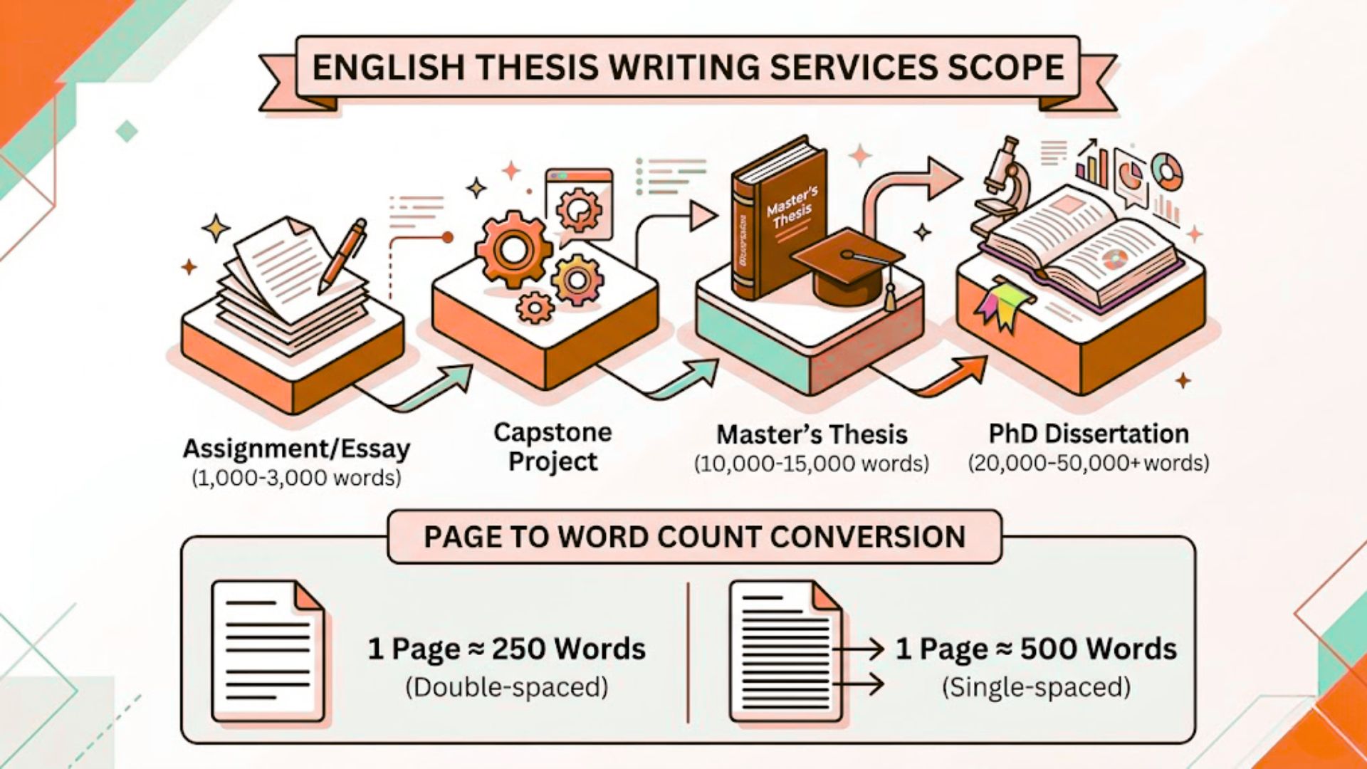 Thuê viết luận văn tiếng anh là gì?