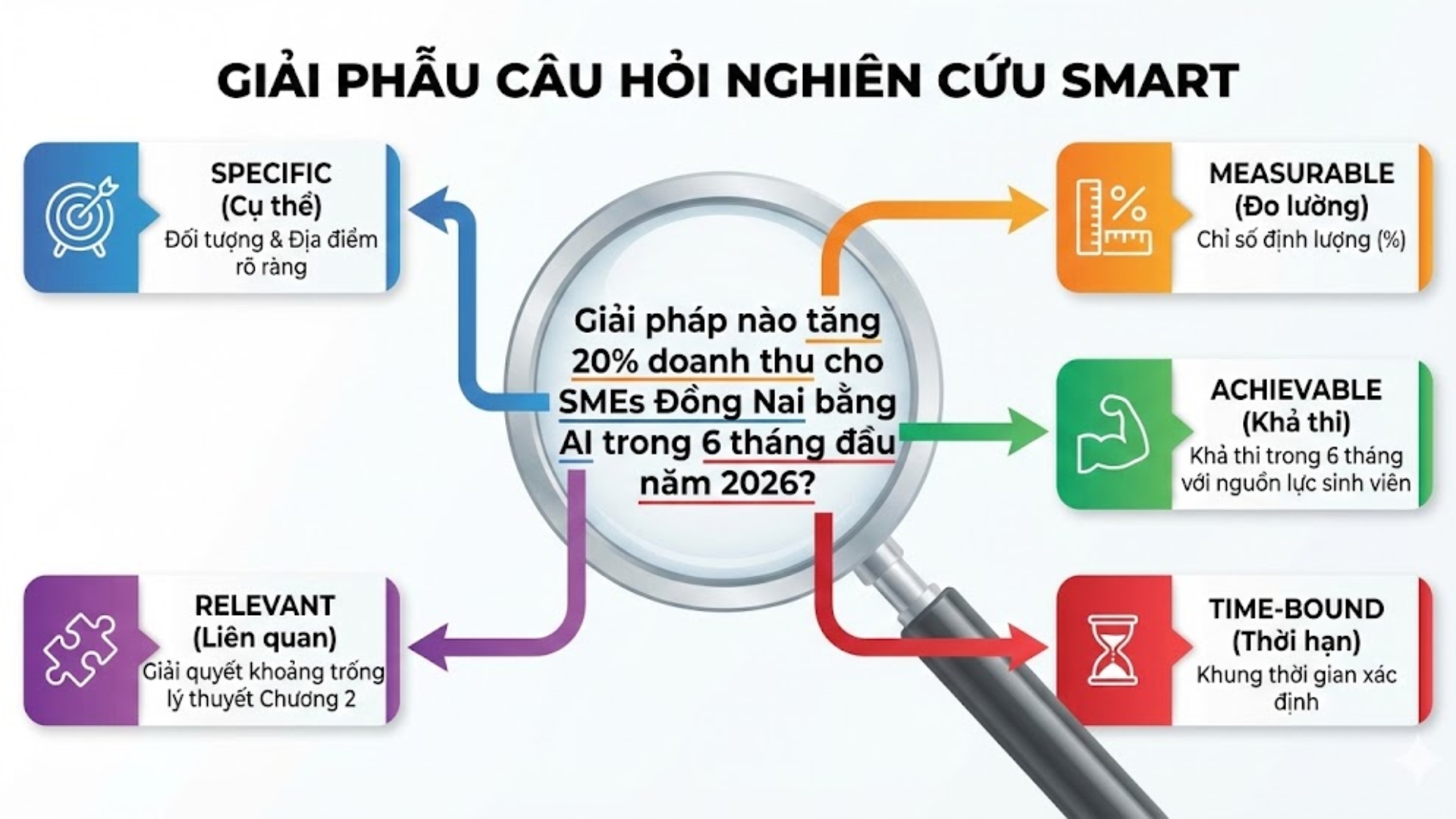 Câu Hỏi Nghiên Cứu Là Gì?