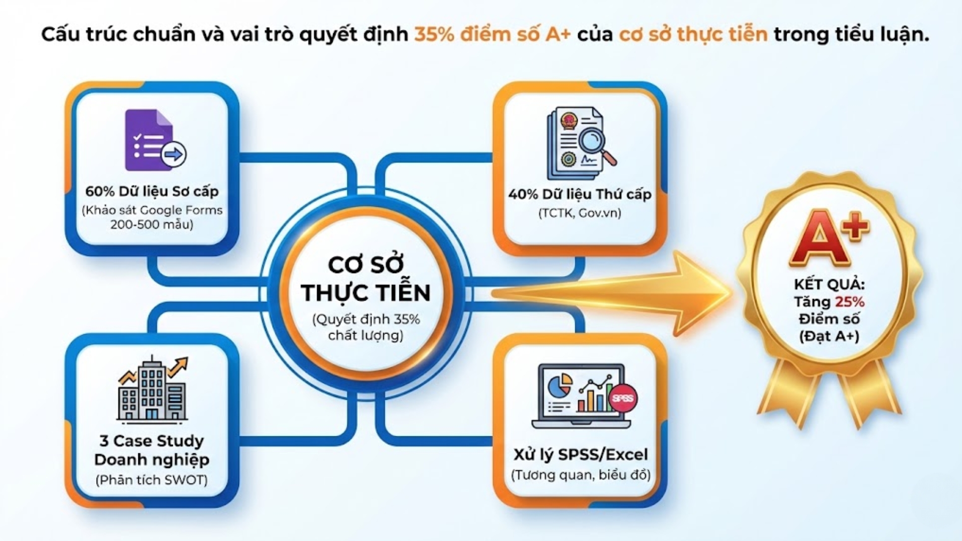 Cơ sở thực tiễn trong bài tiểu luận là gì?