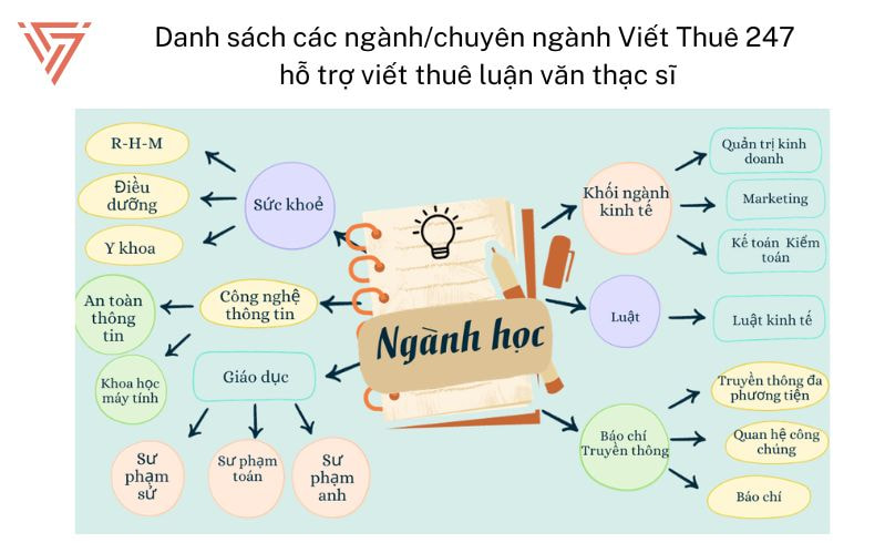 Viết Thuê 247 hỗ trợ viết thuê luận văn thạc sĩ