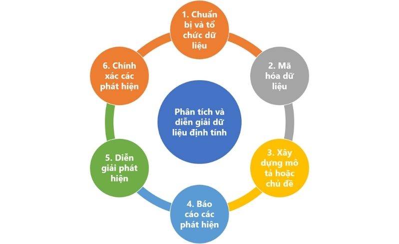 Cách phân tích dữ liệu định tính cho luận văn