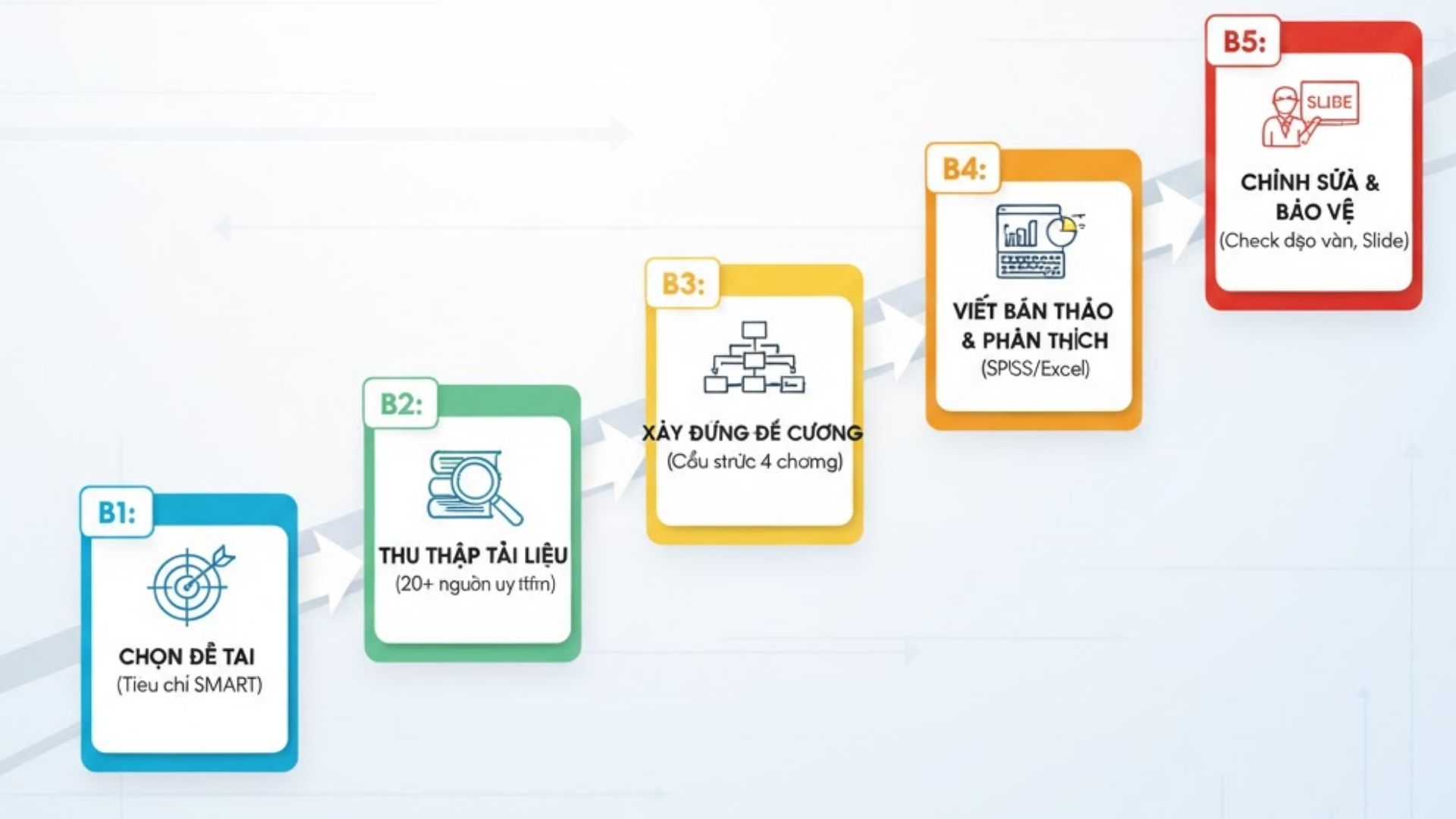 Quy Trình Viết Chuyên Đề 5 Bước Chi Tiết