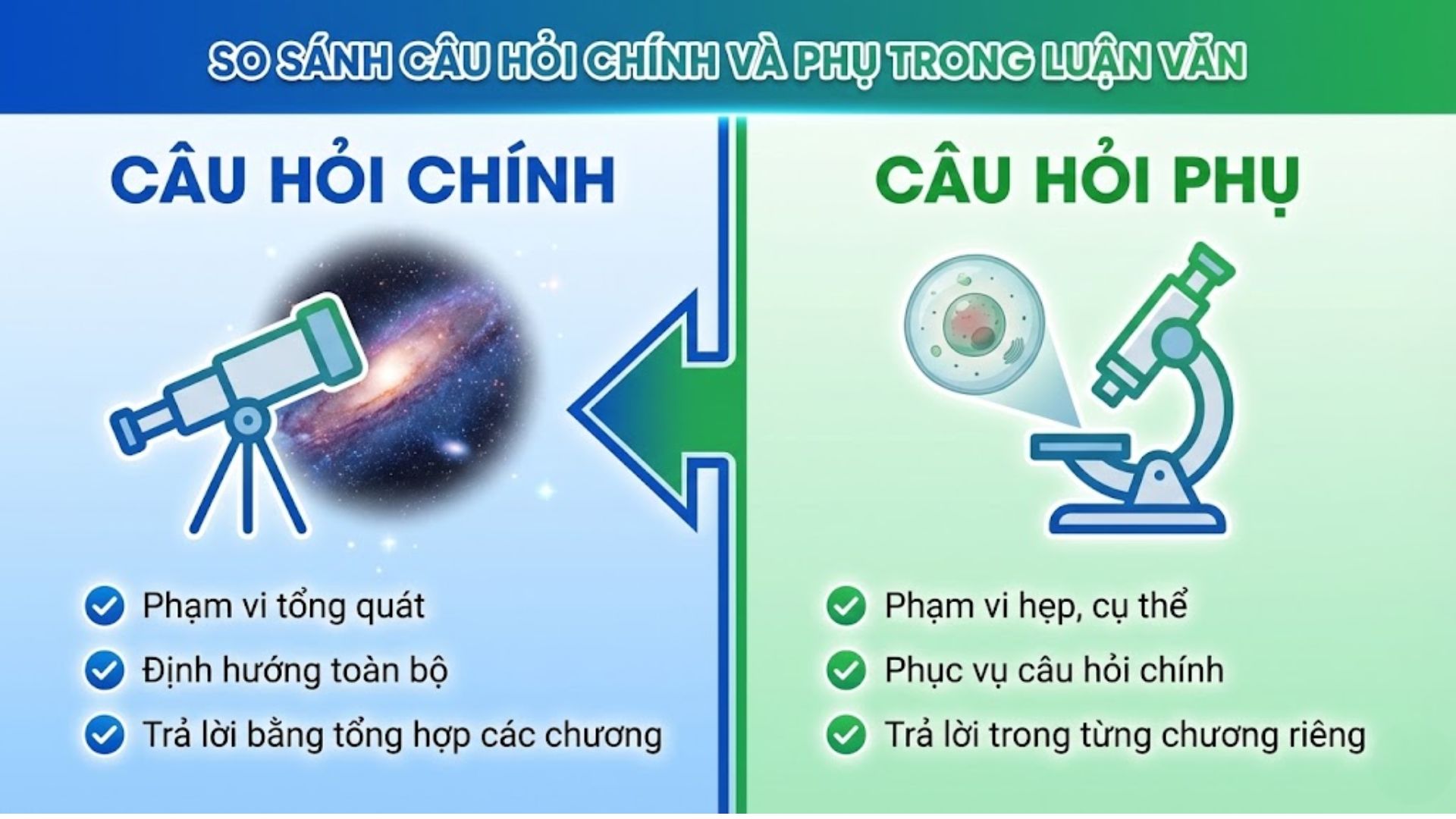 Sự khác biệt cốt lõi về phạm vi, vai trò và cách trả lời giữa hai loại câu hỏi.