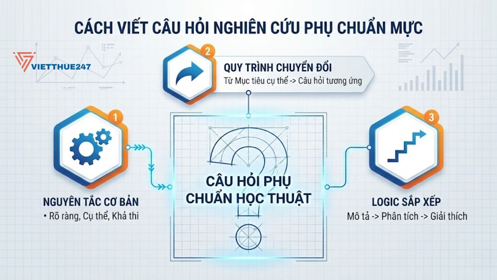 Số lượng lý tưởng thường từ 2-4 câu hỏi phụ, tùy thuộc vào quy mô và thiết kế nghiên cứu.
