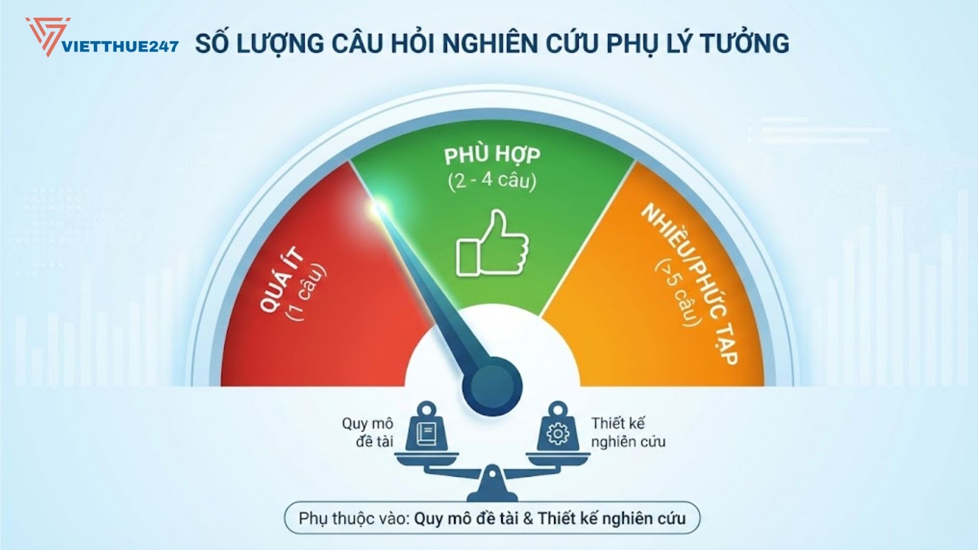 Giải đáp nhanh các thắc mắc phổ biến về việc xây dựng câu hỏi chính và phụ.