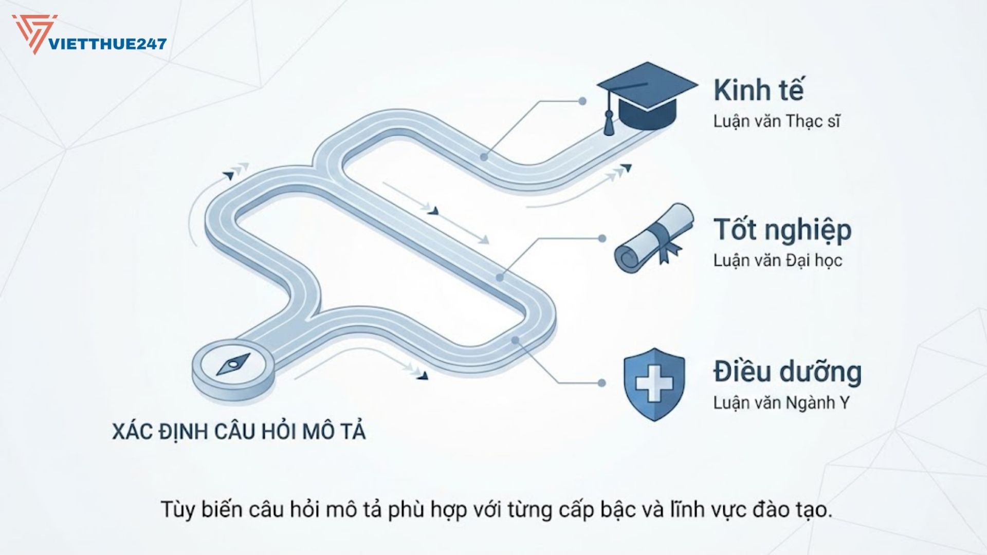 Cách viết câu hỏi mô tả trong luận văn