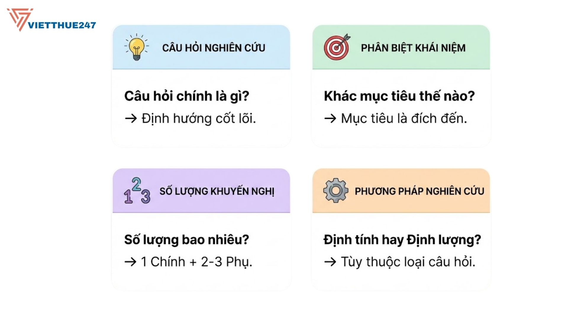 Giải đáp nhanh các thắc mắc thường gặp về số lượng và vai trò của câu hỏi nghiên cứu.