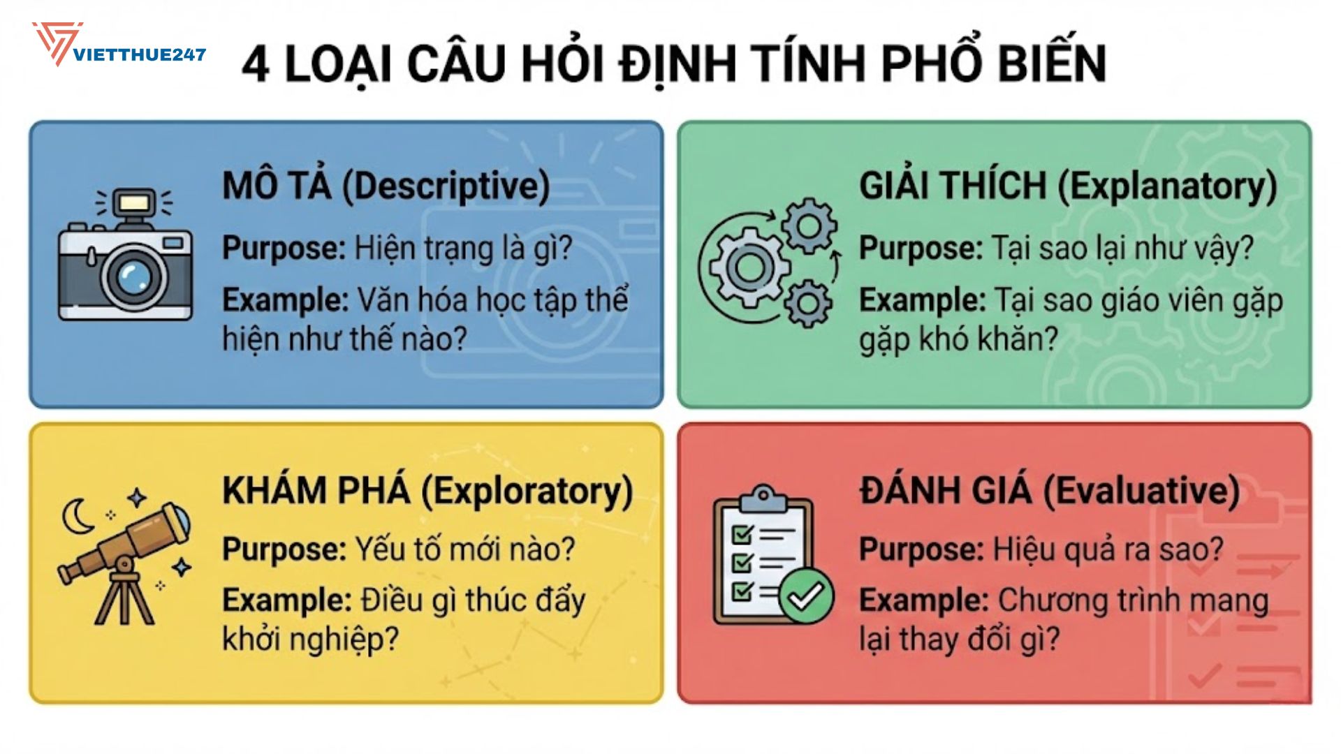 Phân loại 4 dạng câu hỏi chính: Mô tả, Giải thích, Khám phá, và Đánh giá, phục vụ các mục tiêu nghiên cứu khác nhau.