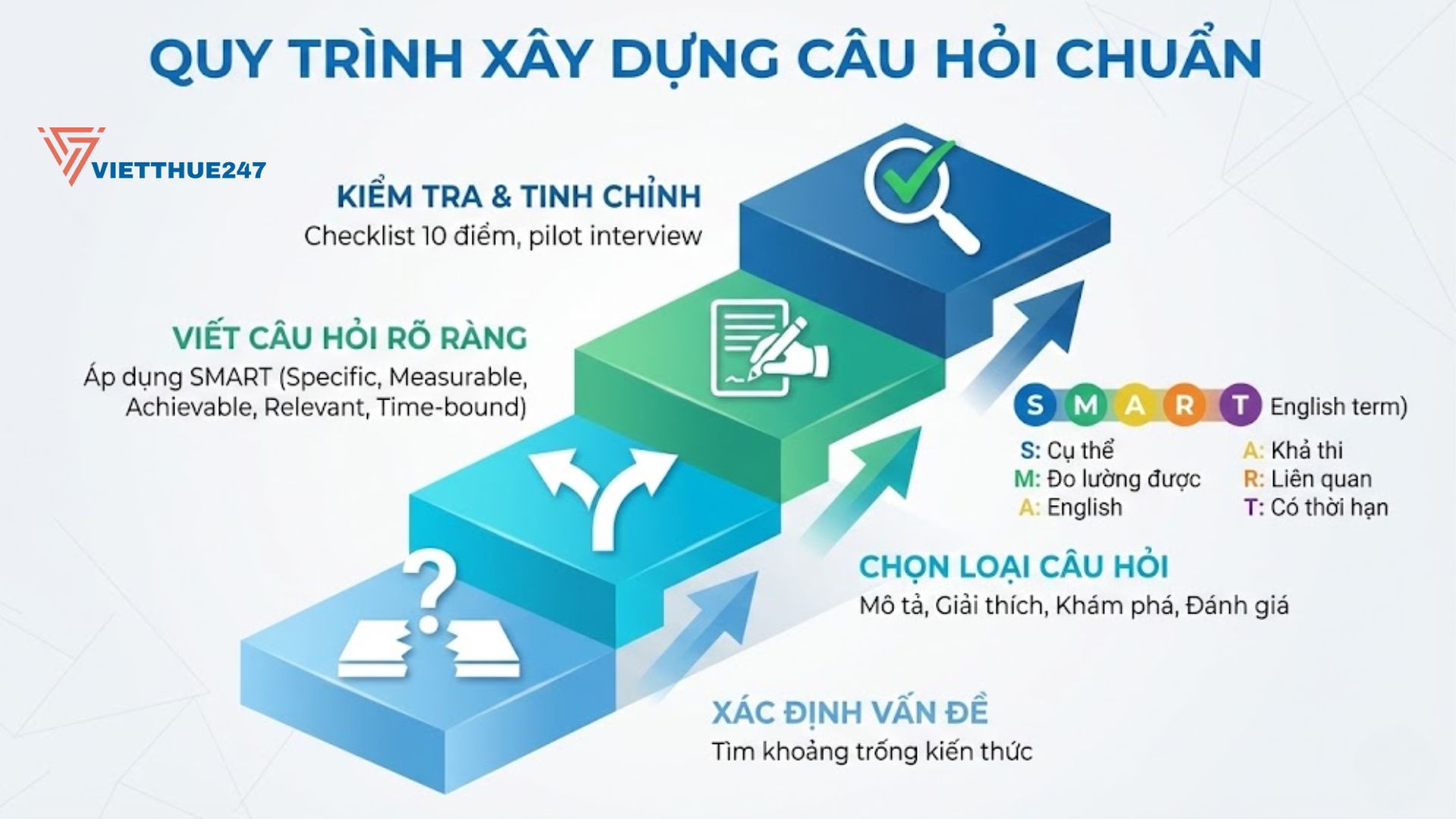 Quy trình 4 bước xây dựng câu hỏi chuẩn: Xác định vấn đề, chọn loại, viết rõ ràng theo SMART, và kiểm tra tinh chỉnh.