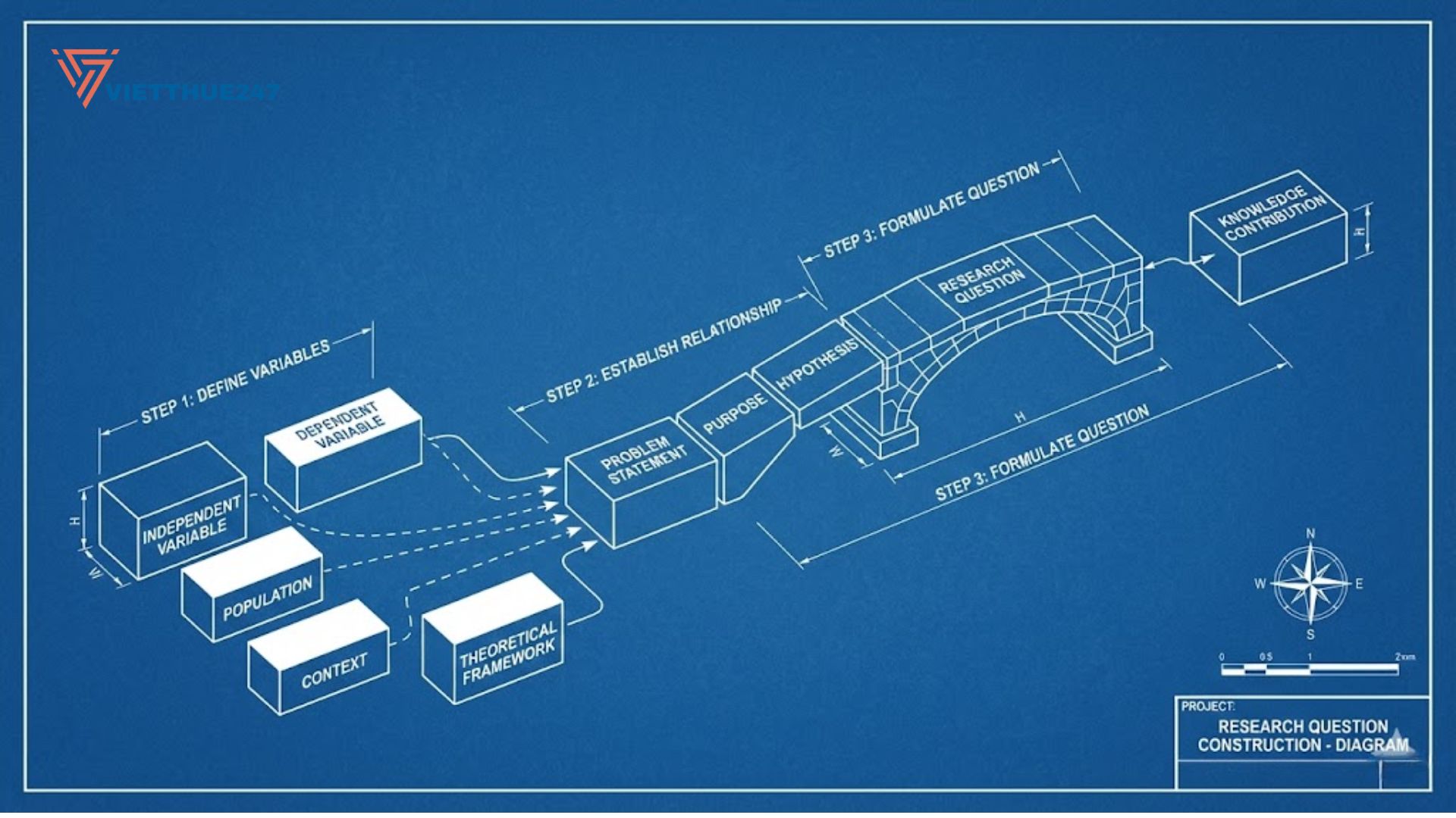 Quy trình 4 bước chuyển hóa từ biến số nghiên cứu thành câu hỏi phụ logic.