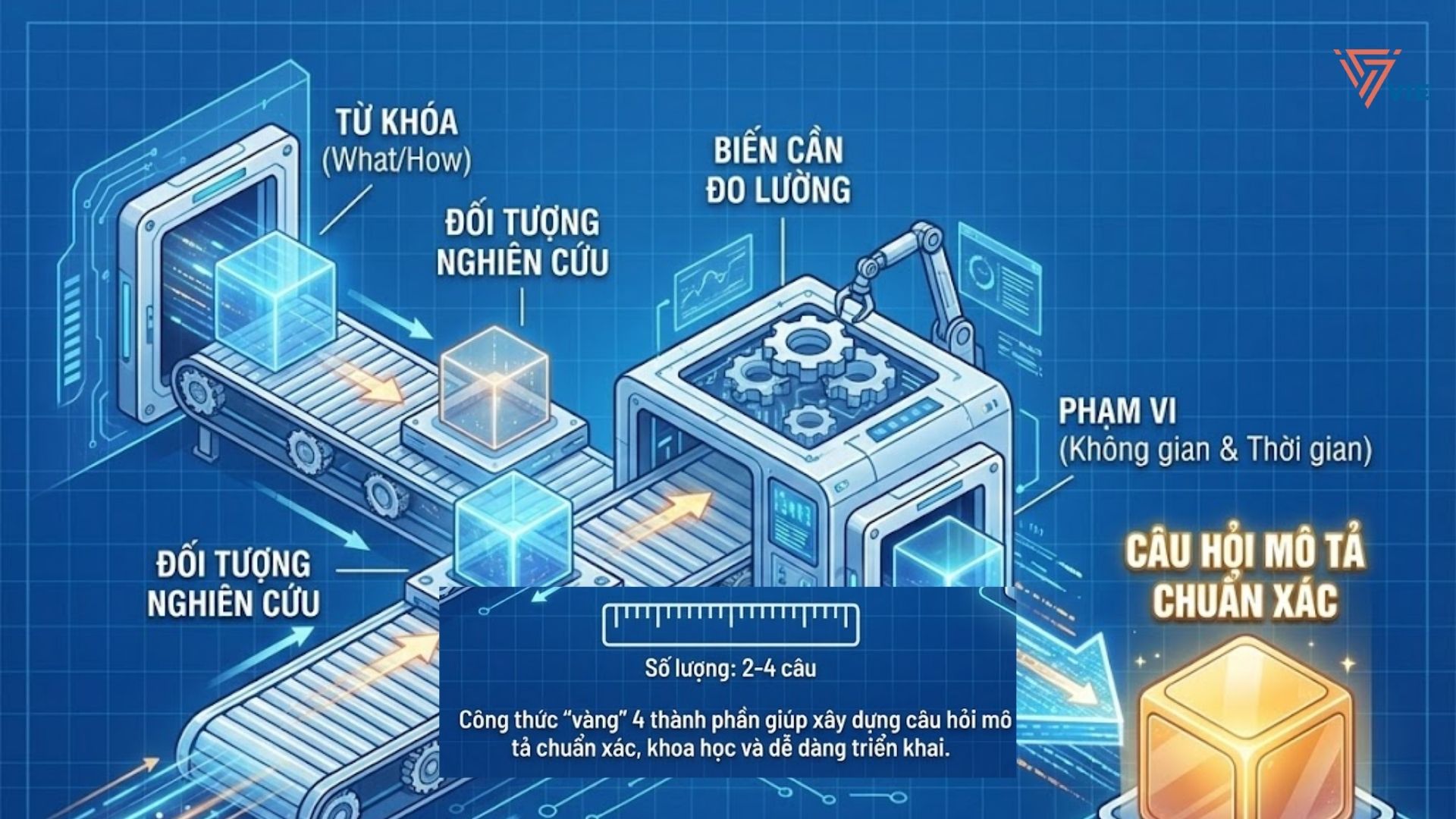 Khi nào nên sử dụng câu hỏi mô tả cho luận văn?