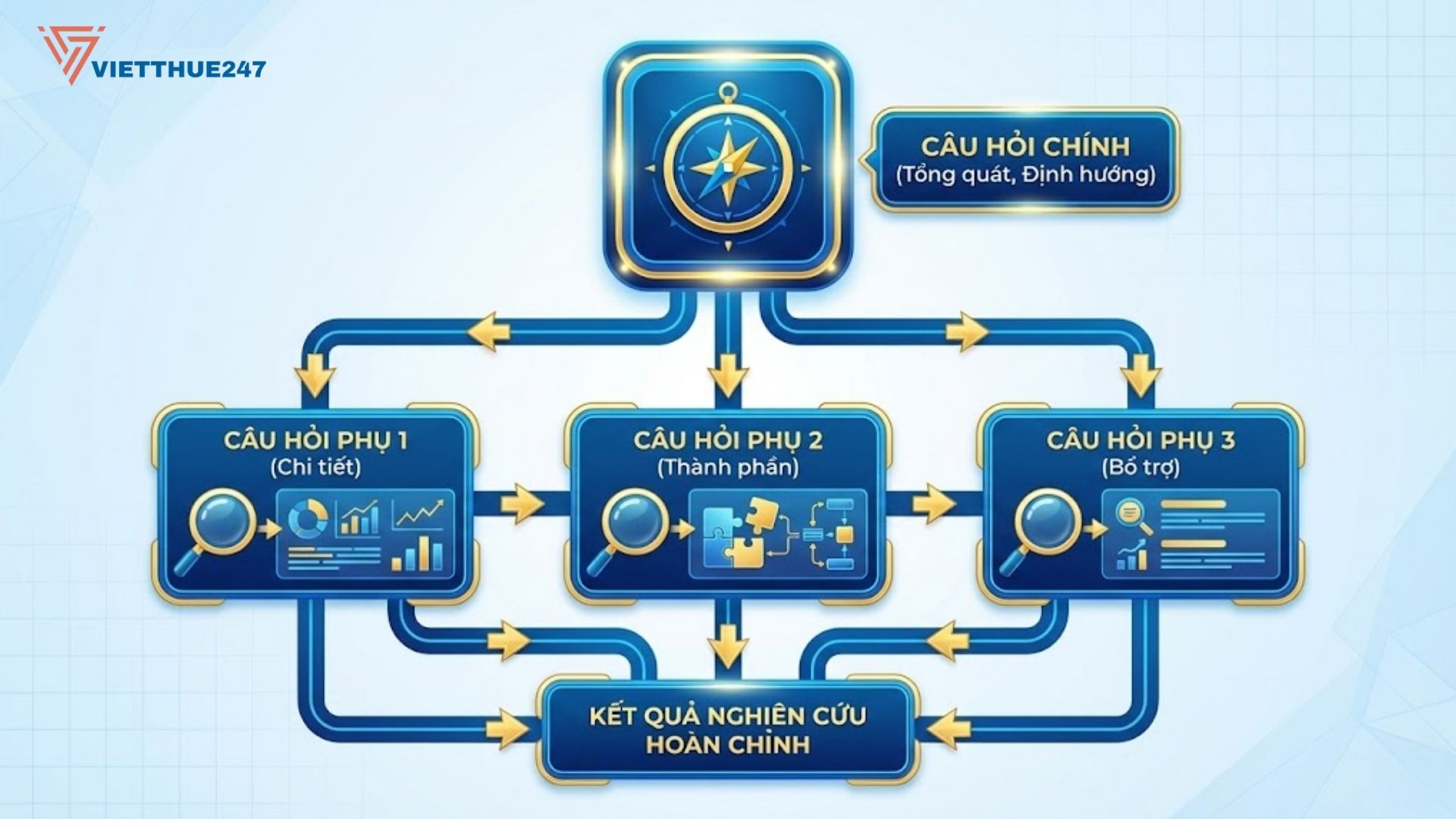 Câu hỏi chính định hướng tổng thể, câu hỏi phụ phân tích chi tiết từng khía cạnh.
