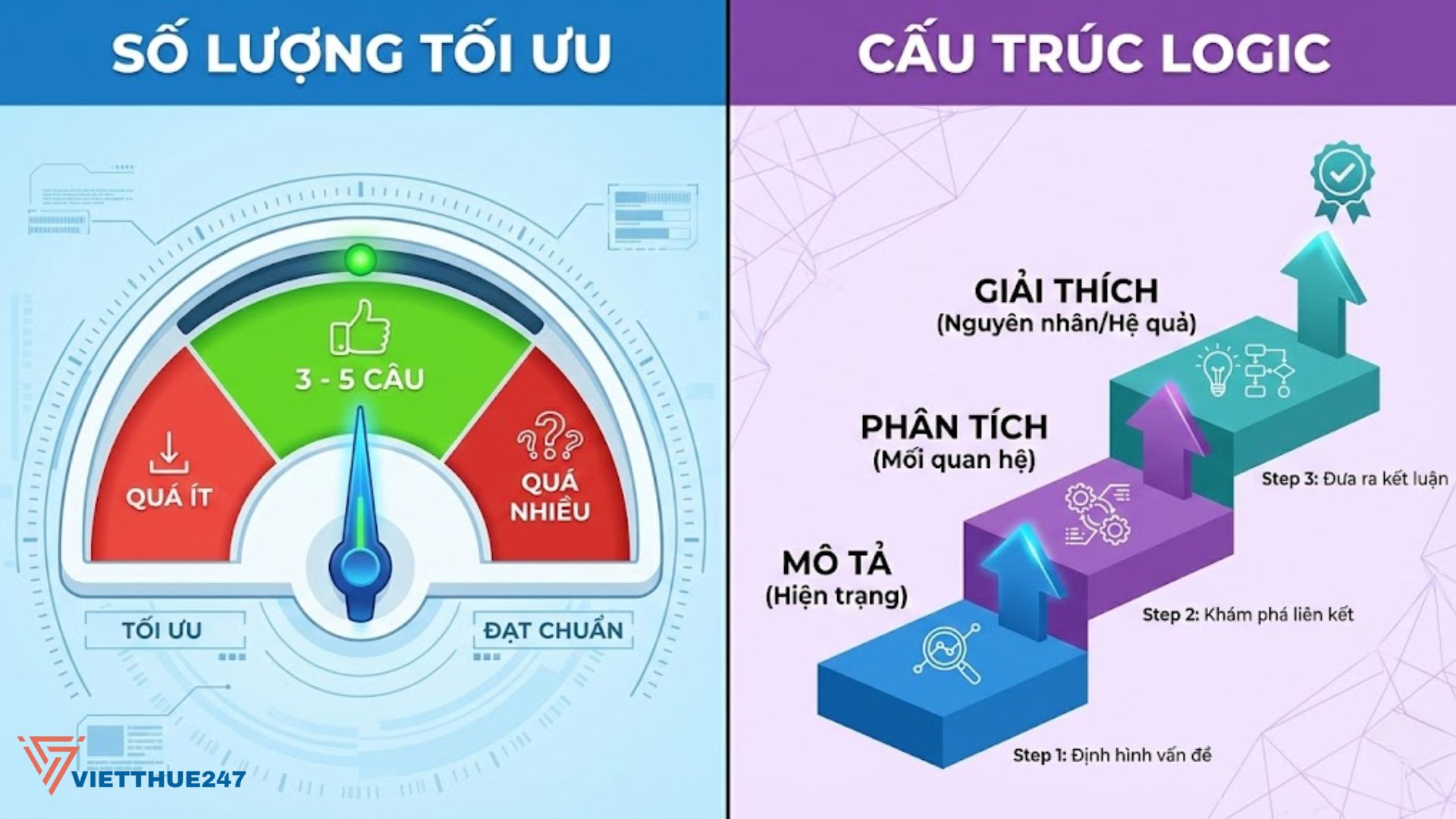 Tối ưu 3-5 câu hỏi phụ, sắp xếp theo trình tự logic: Mô tả - Phân tích - Giải thích.
