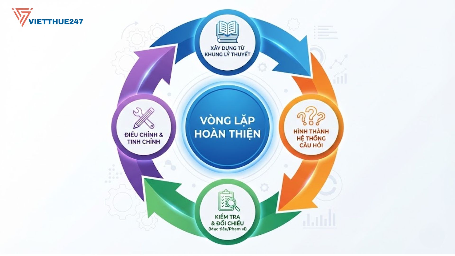 Quy trình vòng lặp: Xây dựng từ lý thuyết, kiểm tra đối chiếu và liên tục tinh chỉnh.