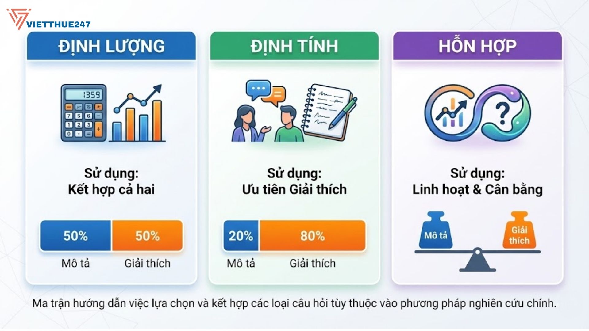 Phân biệt câu hỏi mô tả và câu hỏi giải thích trong luận văn