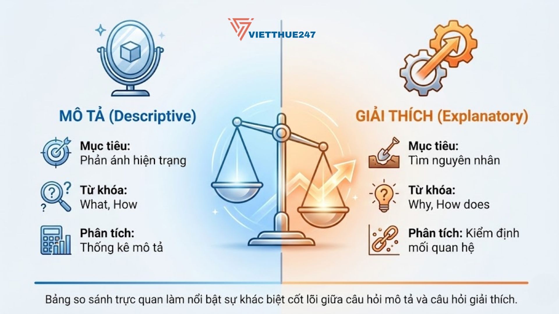 Phân biệt câu hỏi mô tả và câu hỏi giải thích trong luận văn