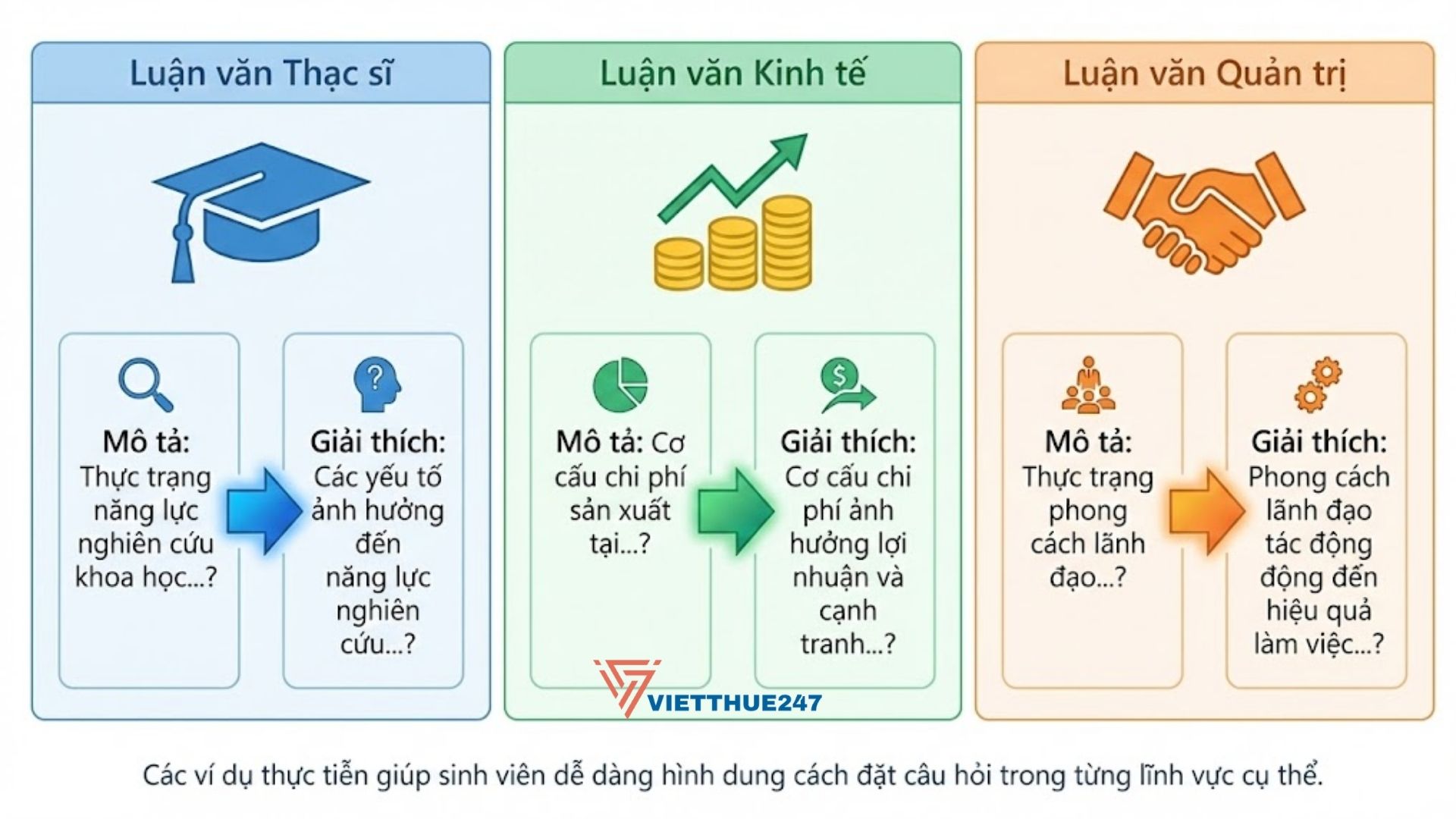 Phân biệt câu hỏi mô tả và câu hỏi giải thích trong luận văn