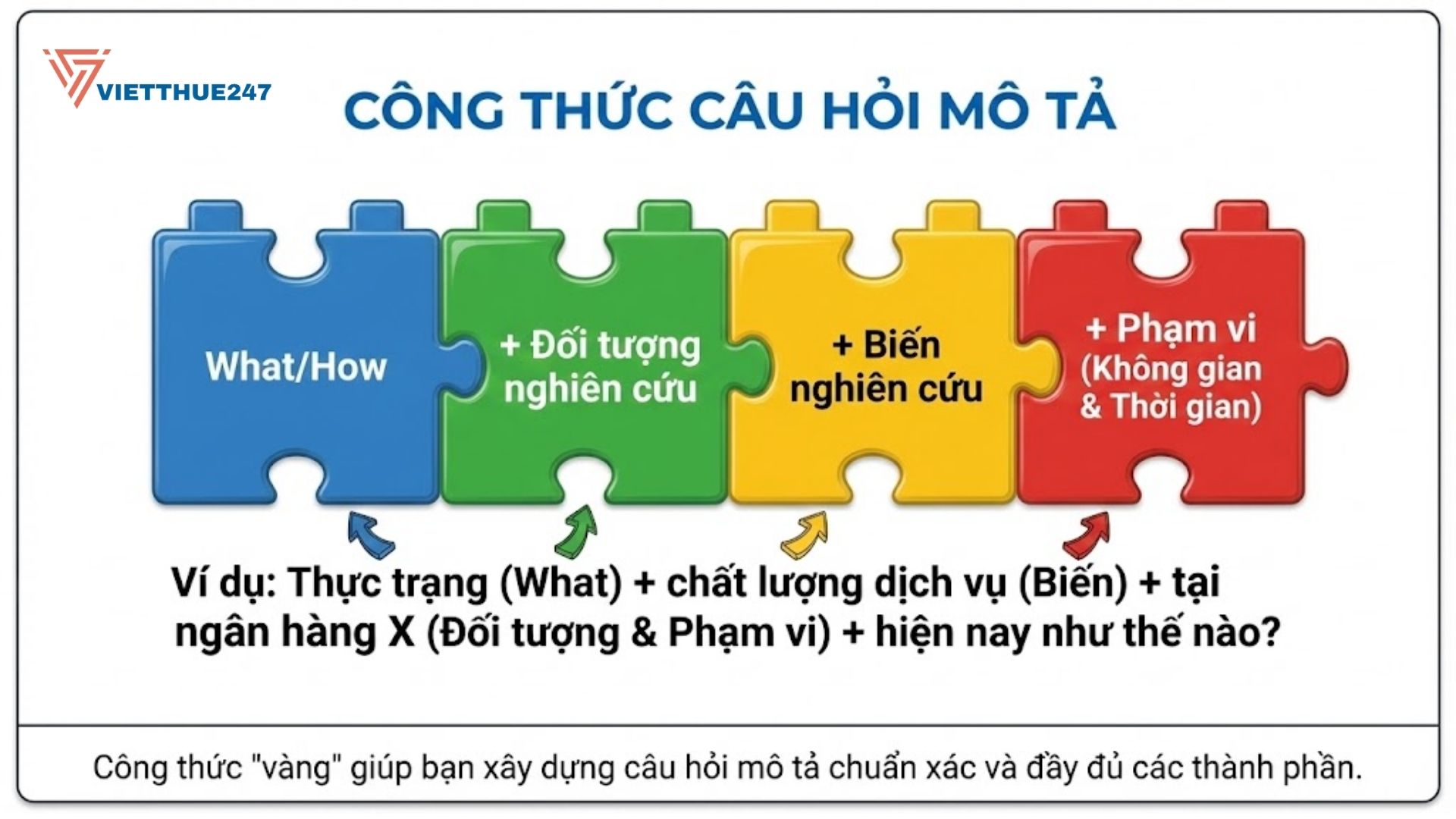 Phân biệt câu hỏi mô tả và câu hỏi giải thích trong luận văn