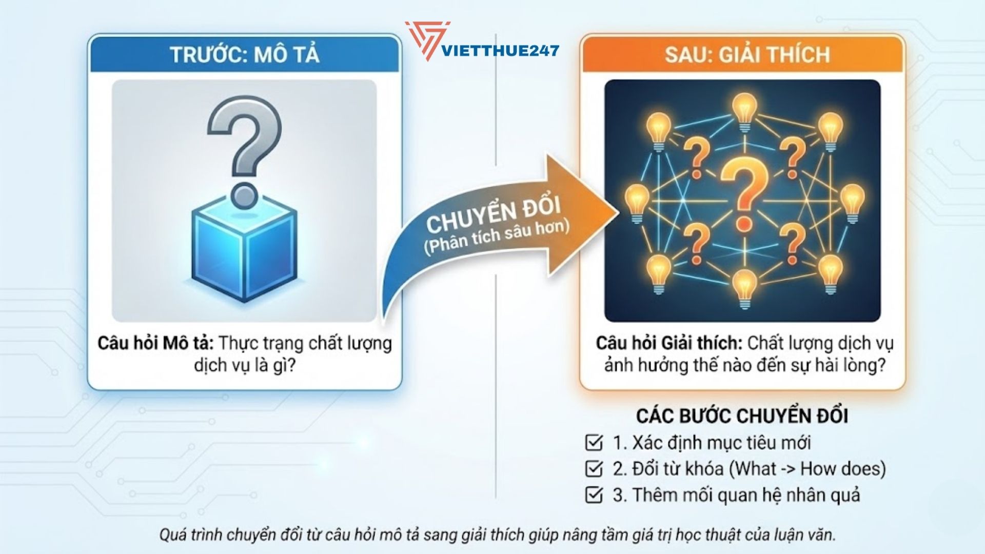 Phân biệt câu hỏi mô tả và câu hỏi giải thích trong luận văn