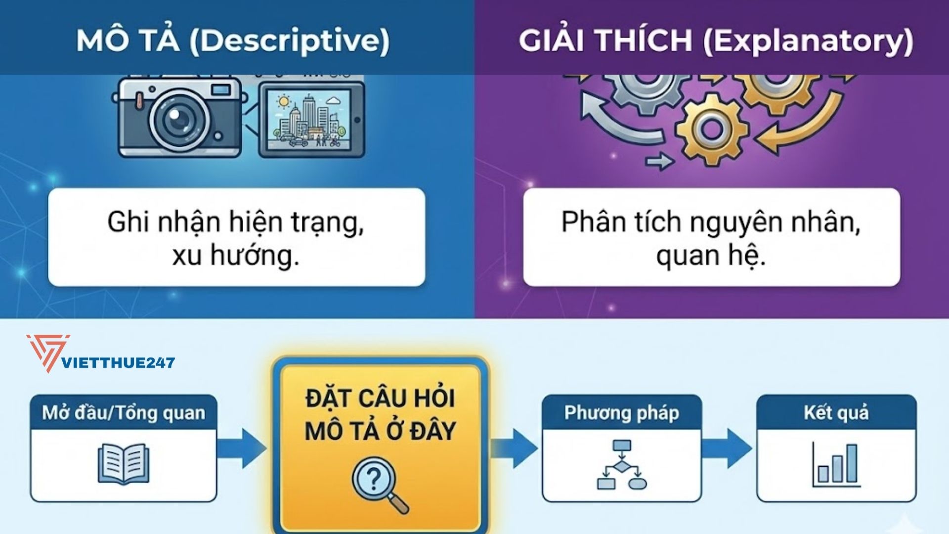 Ví dụ câu hỏi mô tả trong luận văn khoa học