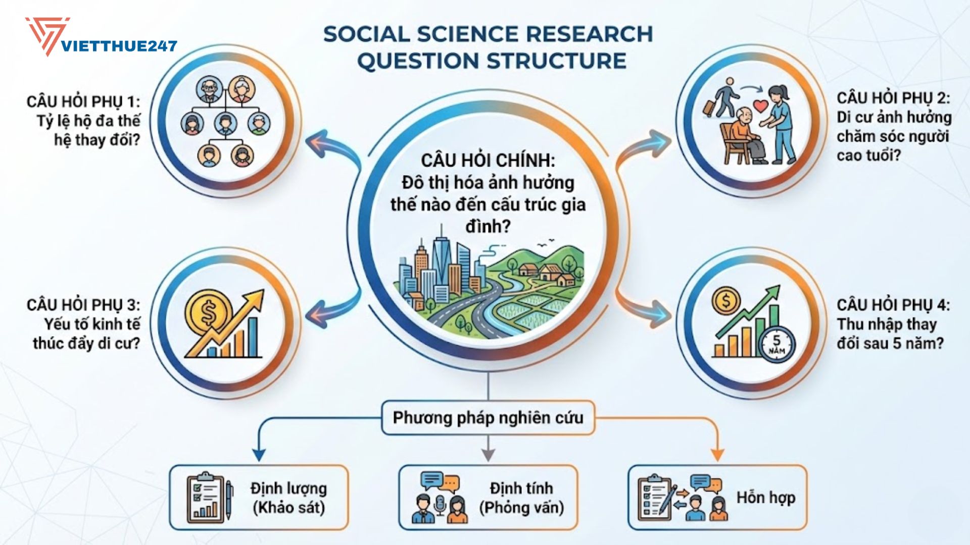 Mô hình hóa câu hỏi chính về đô thị hóa và các câu hỏi phụ phân tích tác động đến gia đình nông thôn.