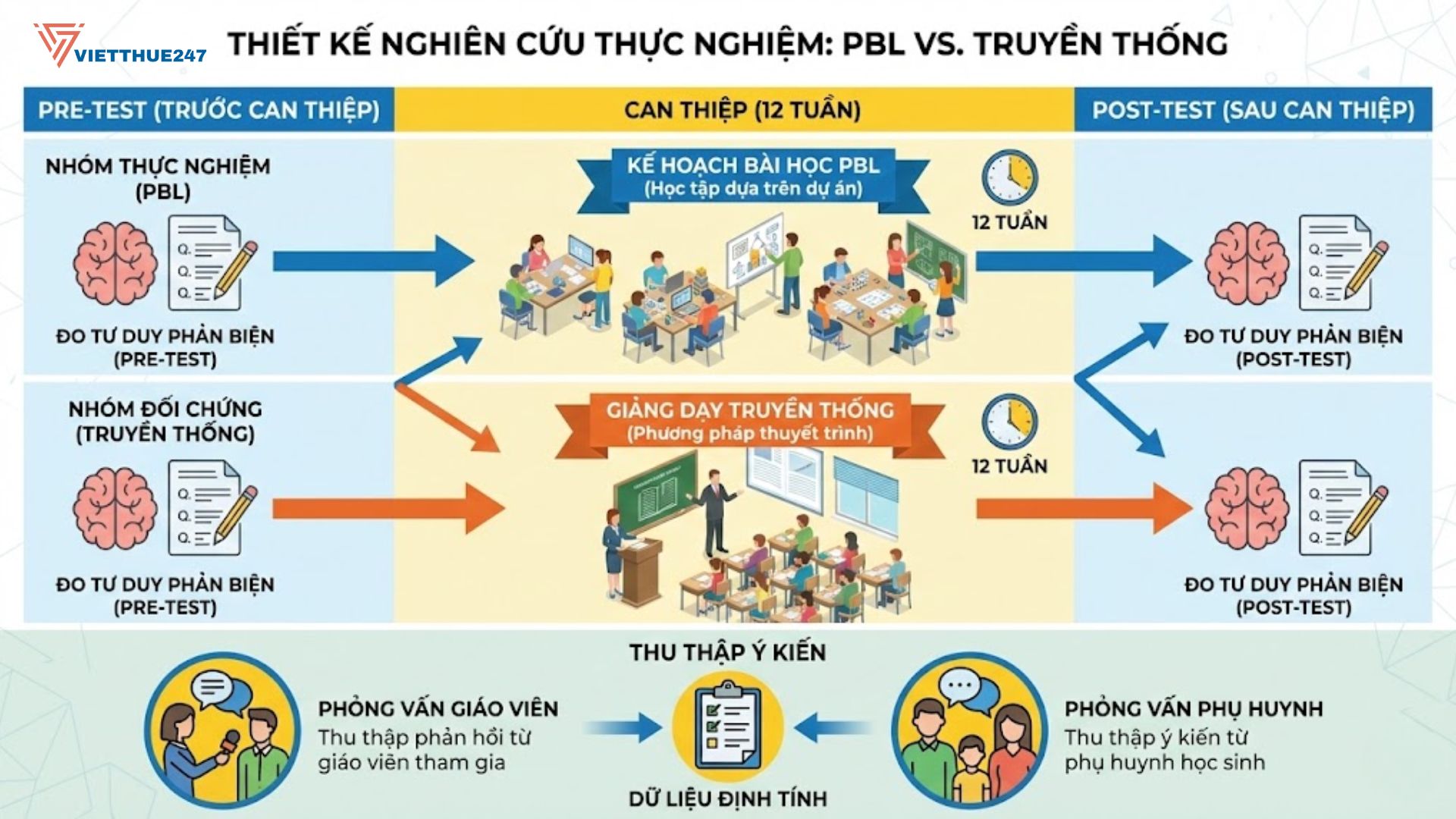 Mô hình thiết kế thực nghiệm so sánh tác động của phương pháp học tập dựa trên dự án (PBL) đến tư duy phản biện.