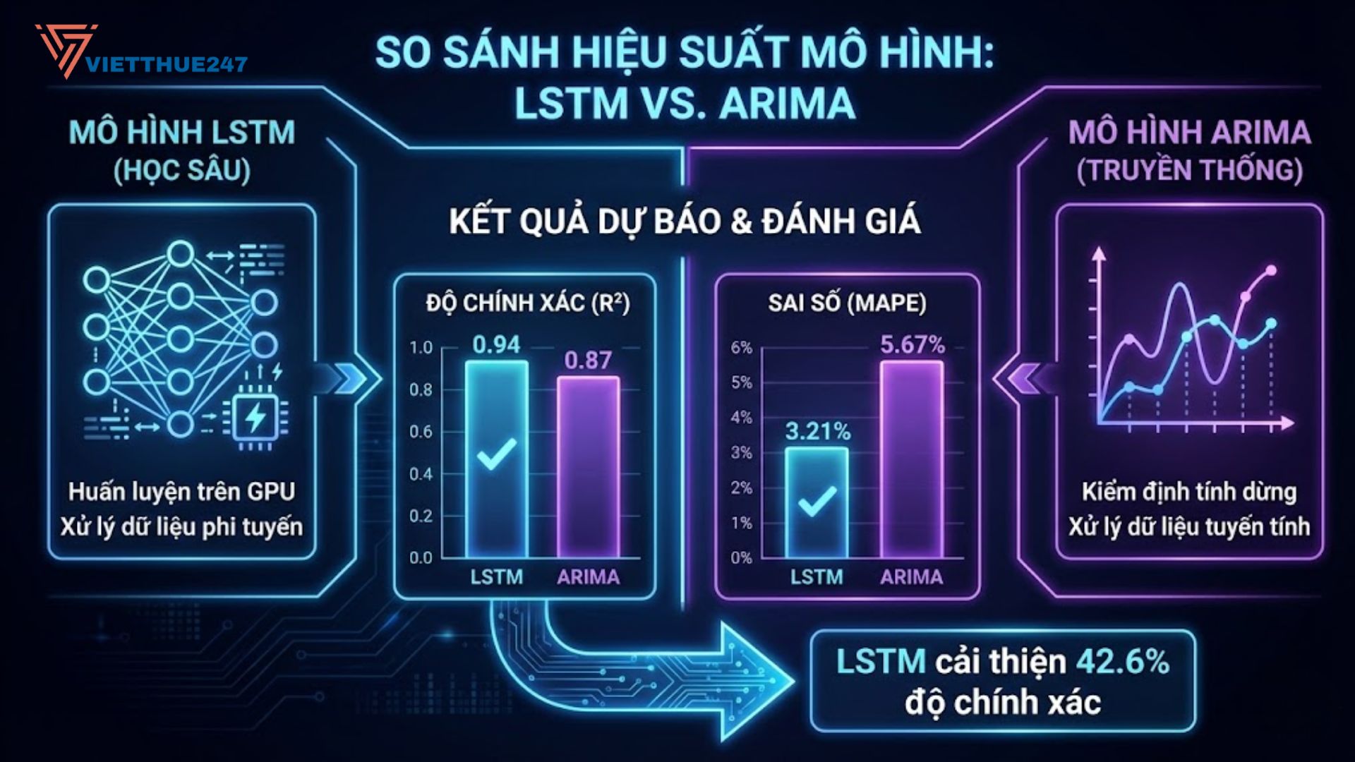 So sánh trực quan hiệu suất dự báo giữa mô hình học sâu LSTM và mô hình truyền thống ARIMA.