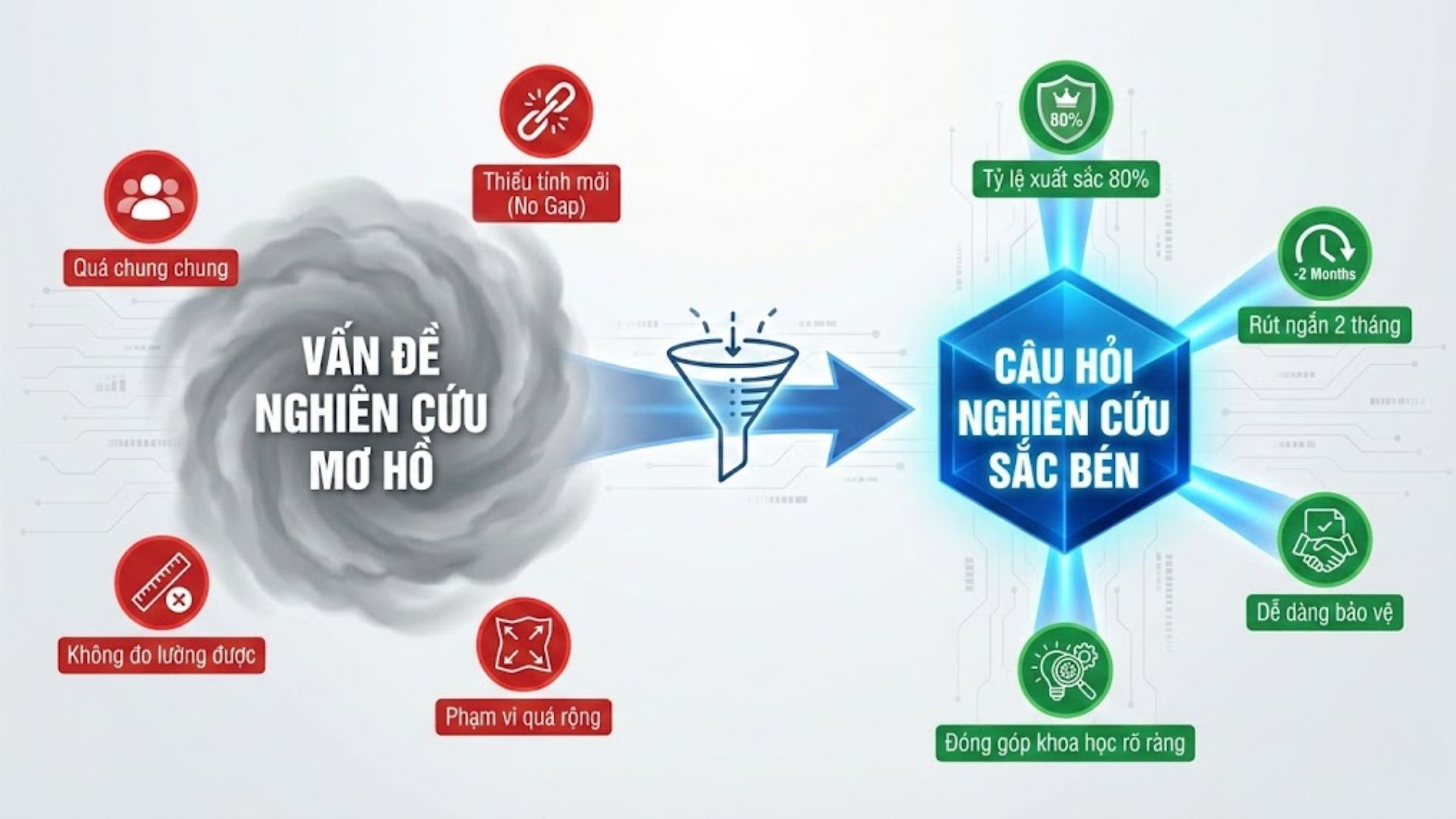 Cách biến vấn đề nghiên cứu trong luận văn thành câu hỏi nghiên cứu sắc bén