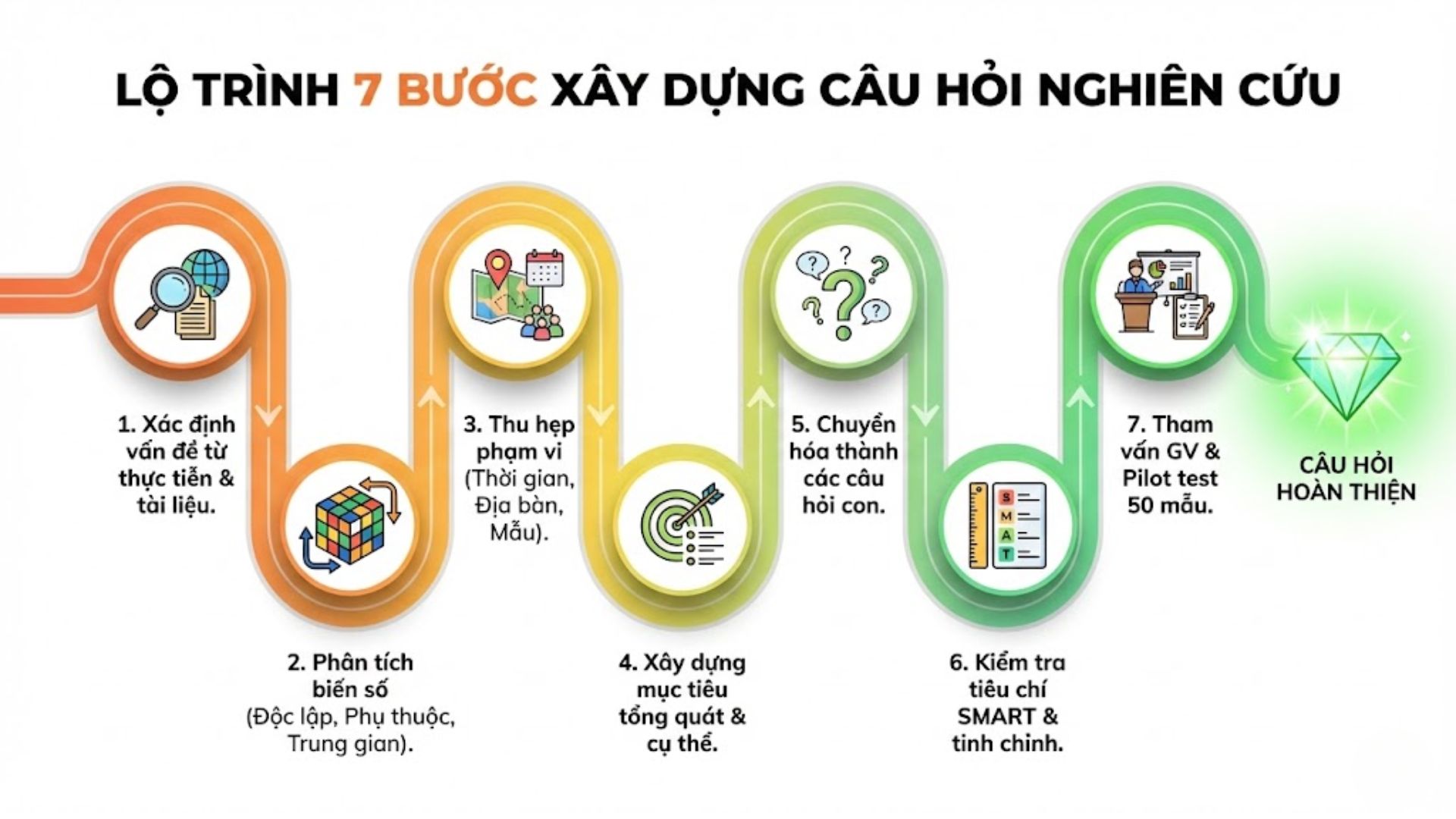 Cách biến vấn đề nghiên cứu trong luận văn thành câu hỏi nghiên cứu sắc bén