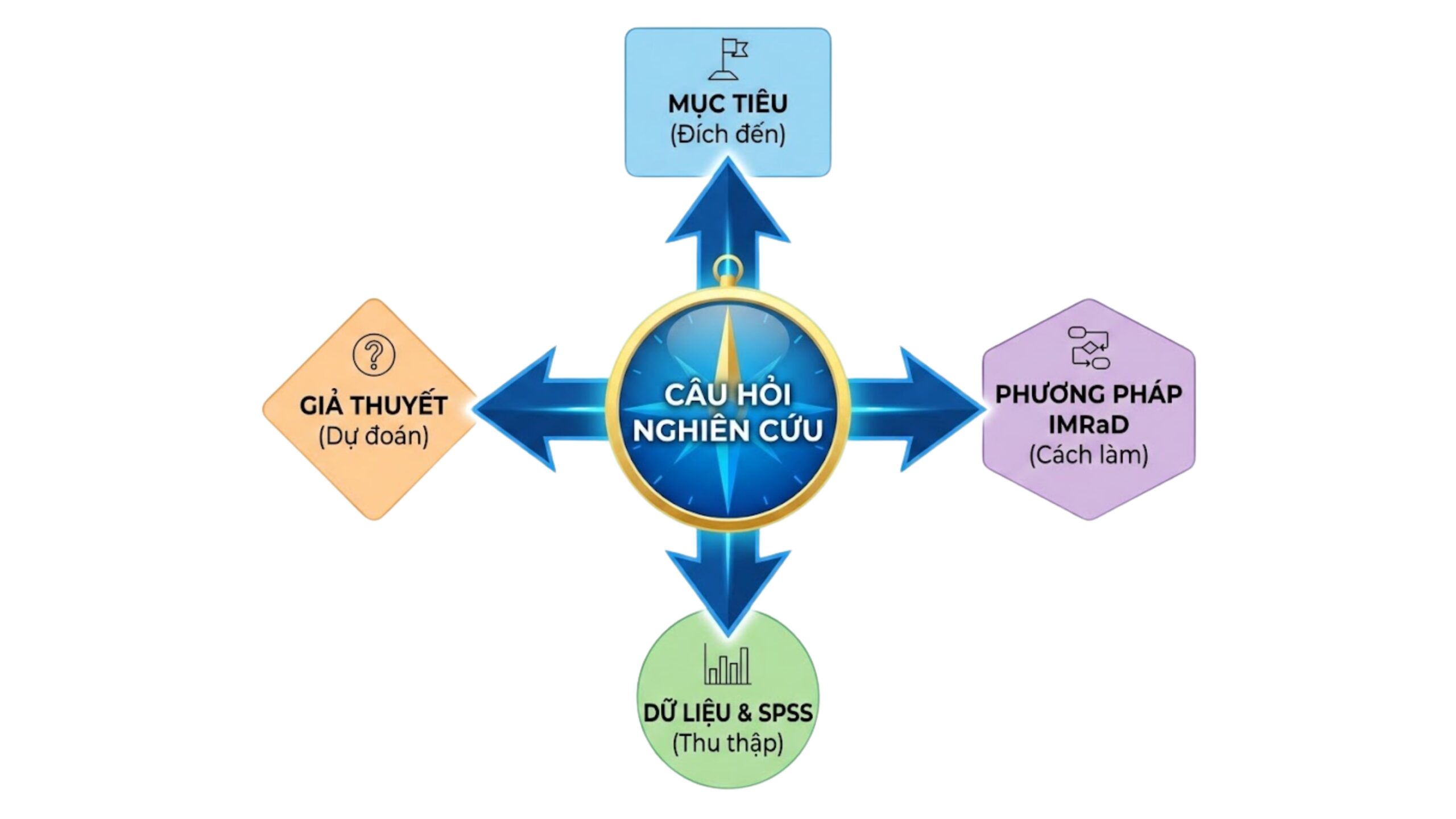 Câu hỏi nghiên cứu là gì?