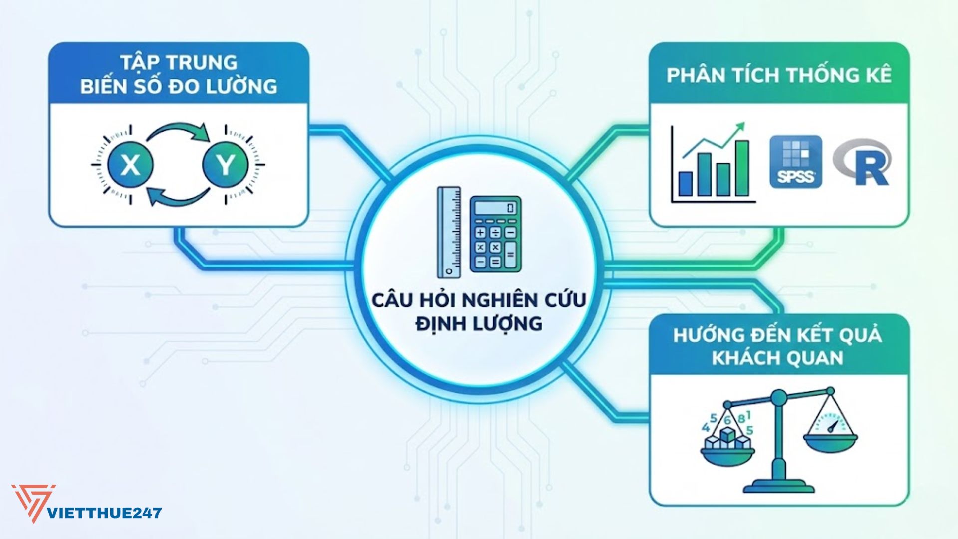 Câu hỏi định lượng: Tập trung vào biến số, phân tích thống kê để đạt kết quả khách quan.