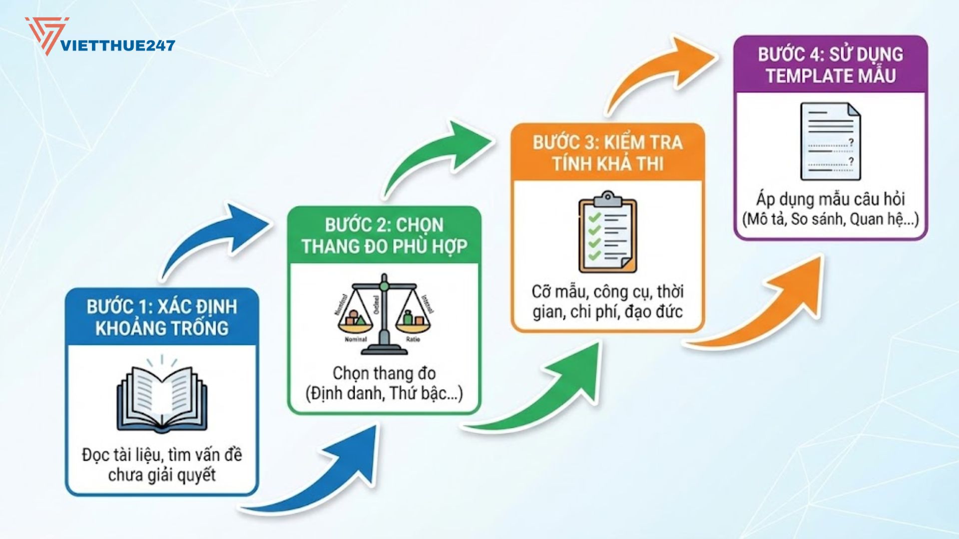 Quy trình 4 bước chuẩn từ xác định khoảng trống đến sử dụng template mẫu.