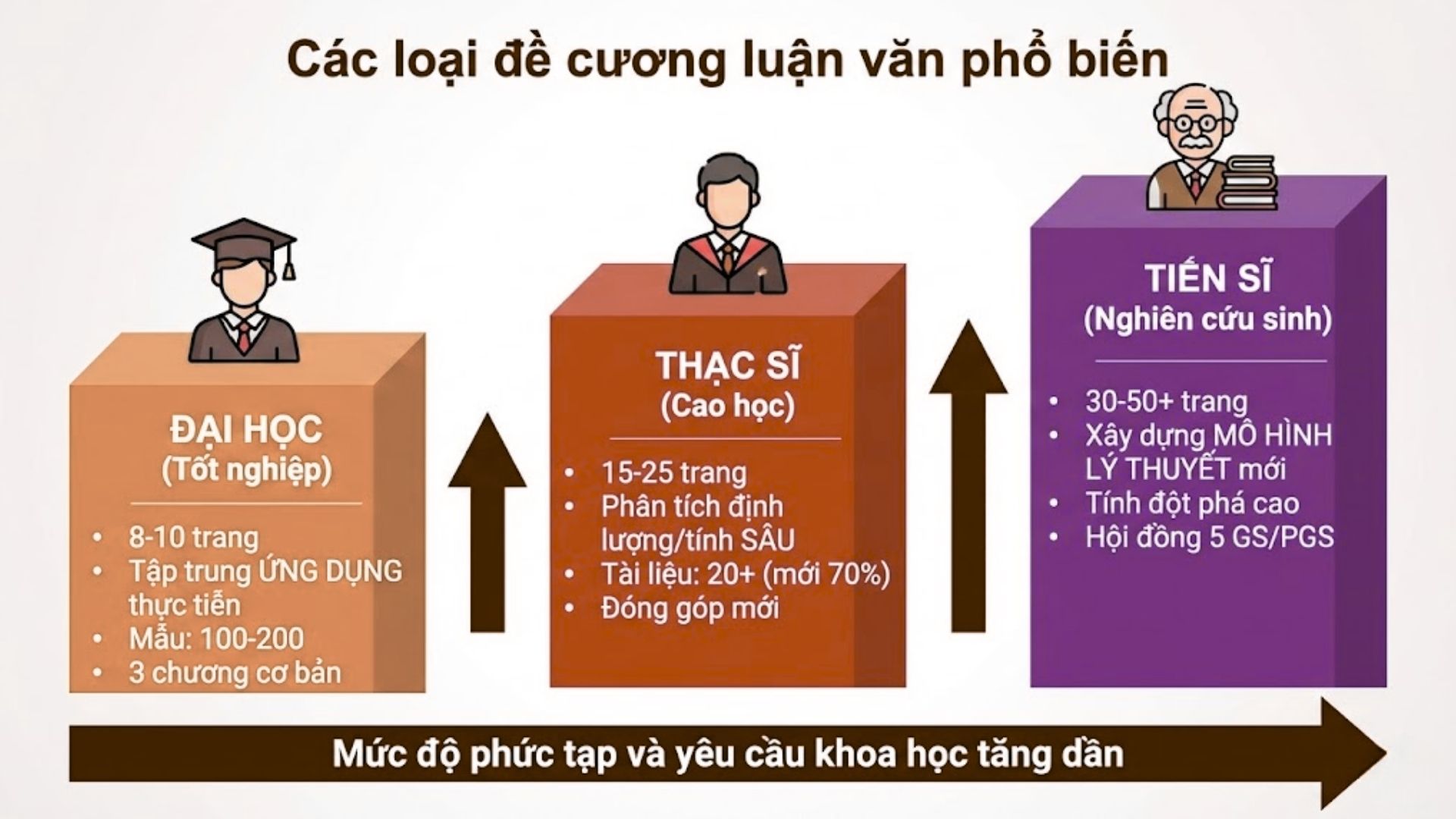 Phân biệt đề cương luận văn với báo cáo luận văn hoàn chỉnh