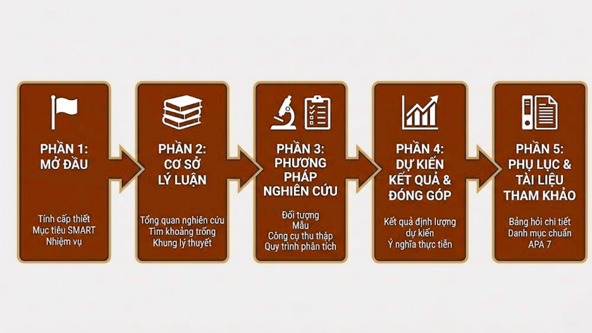 Cấu trúc chuẩn đề cương luận văn cần có những gì?