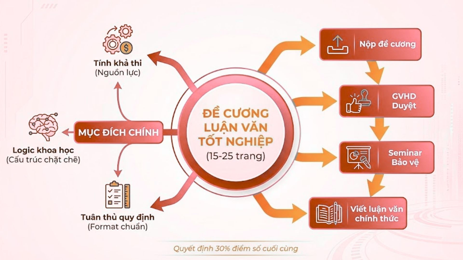 Đề cương luận văn tốt nghiệp là gì?