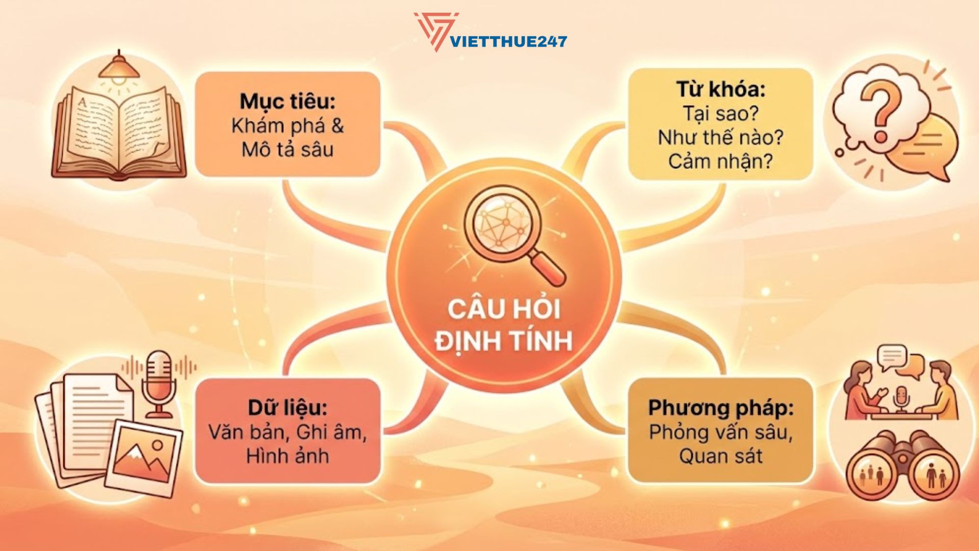 Câu hỏi định tính là "la bàn" khám phá chiều sâu, tập trung vào "tại sao" và "như thế nào" qua mô tả và trải nghiệm.