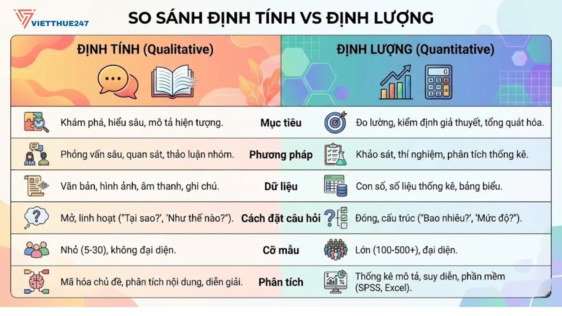 Bảng so sánh 7 tiêu chí cốt lõi giúp bạn nhanh chóng phân biệt và chọn đúng loại câu hỏi cho luận văn.