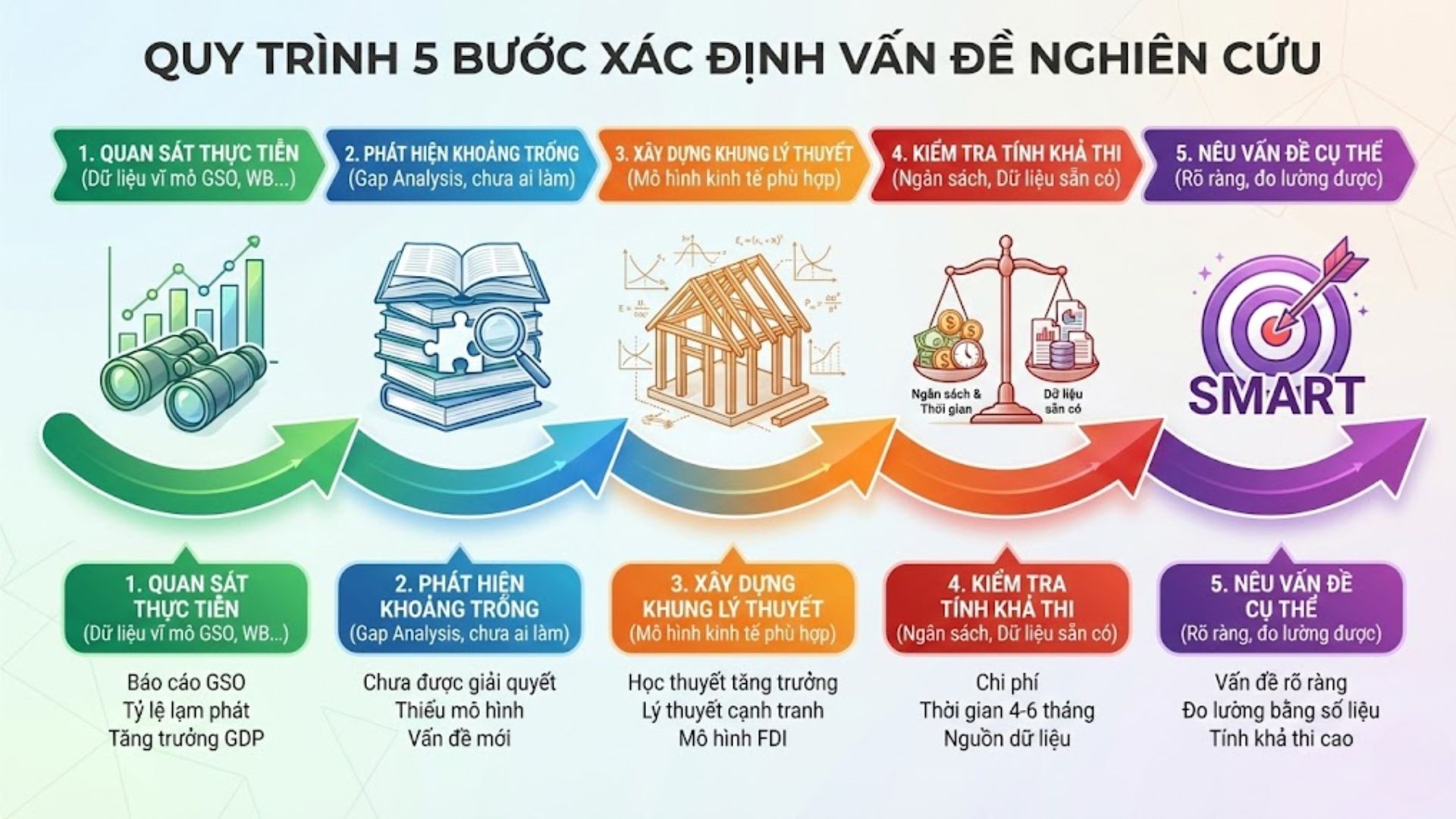 Vấn đề nghiên cứu trong luận văn kinh tế