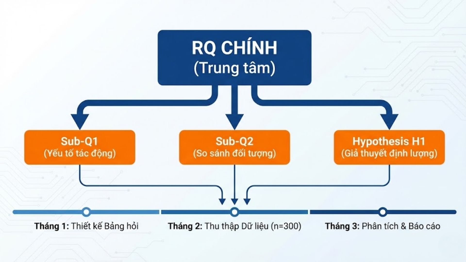 Xây dựng câu hỏi nghiên cứu