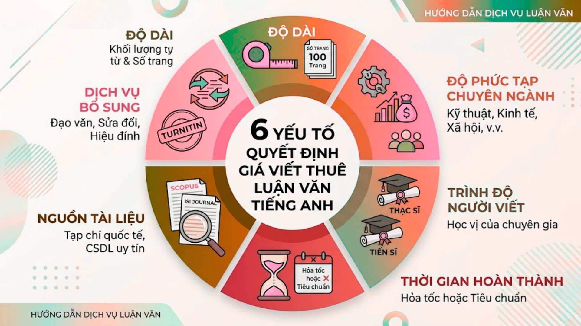Các yếu tố ảnh hưởng đến giá viết thuê luận văn tiếng Anh