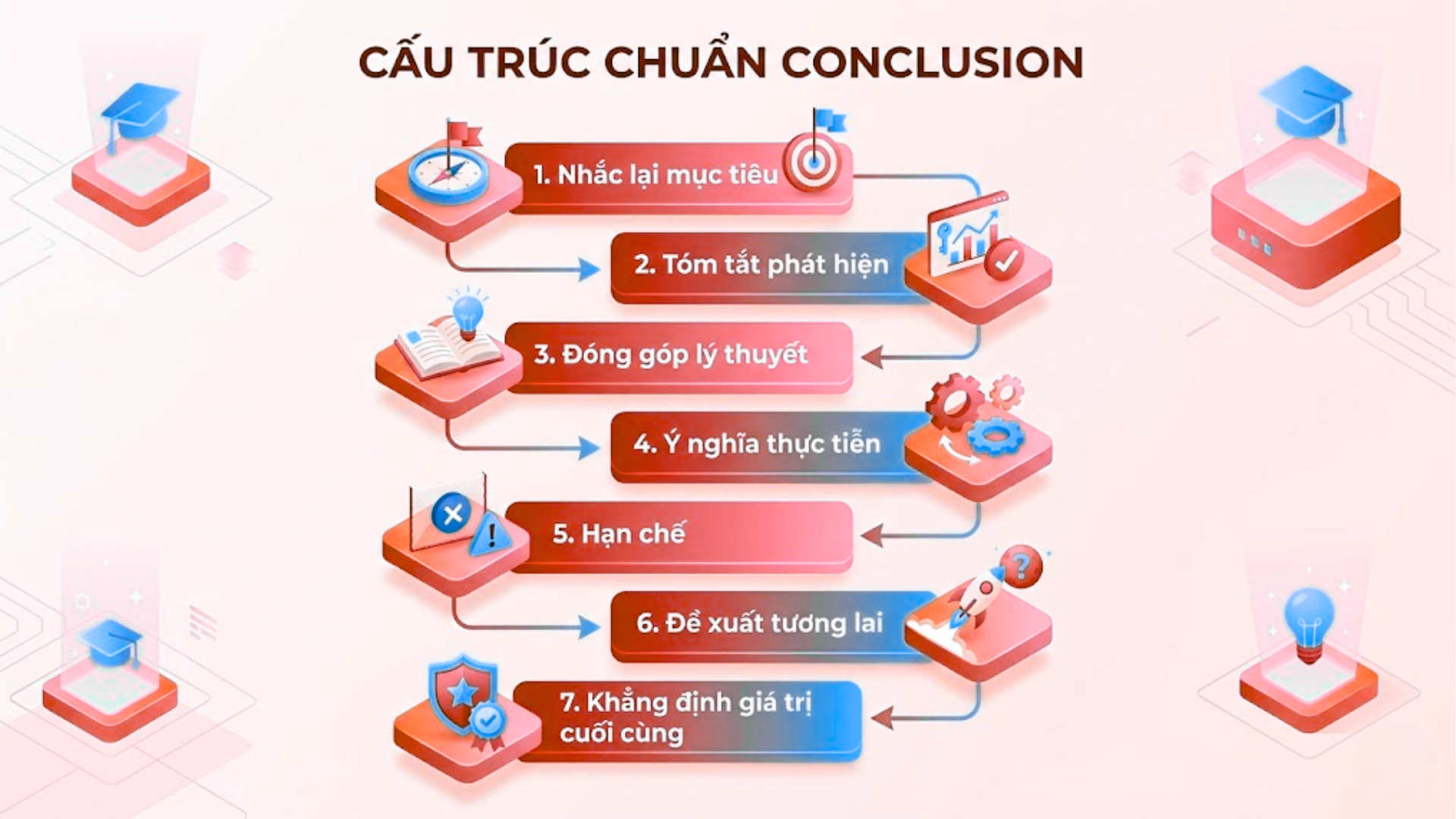 Cấu trúc chuẩn của phần Conclusion trong thesis tiếng Anh