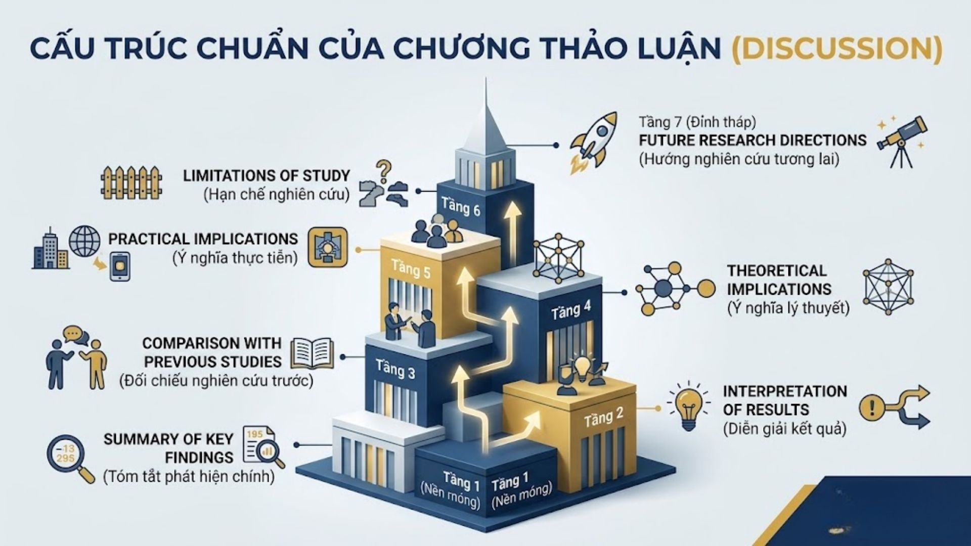Cấu trúc chuẩn của Discussion Chapter theo chuẩn học thuật quốc tế