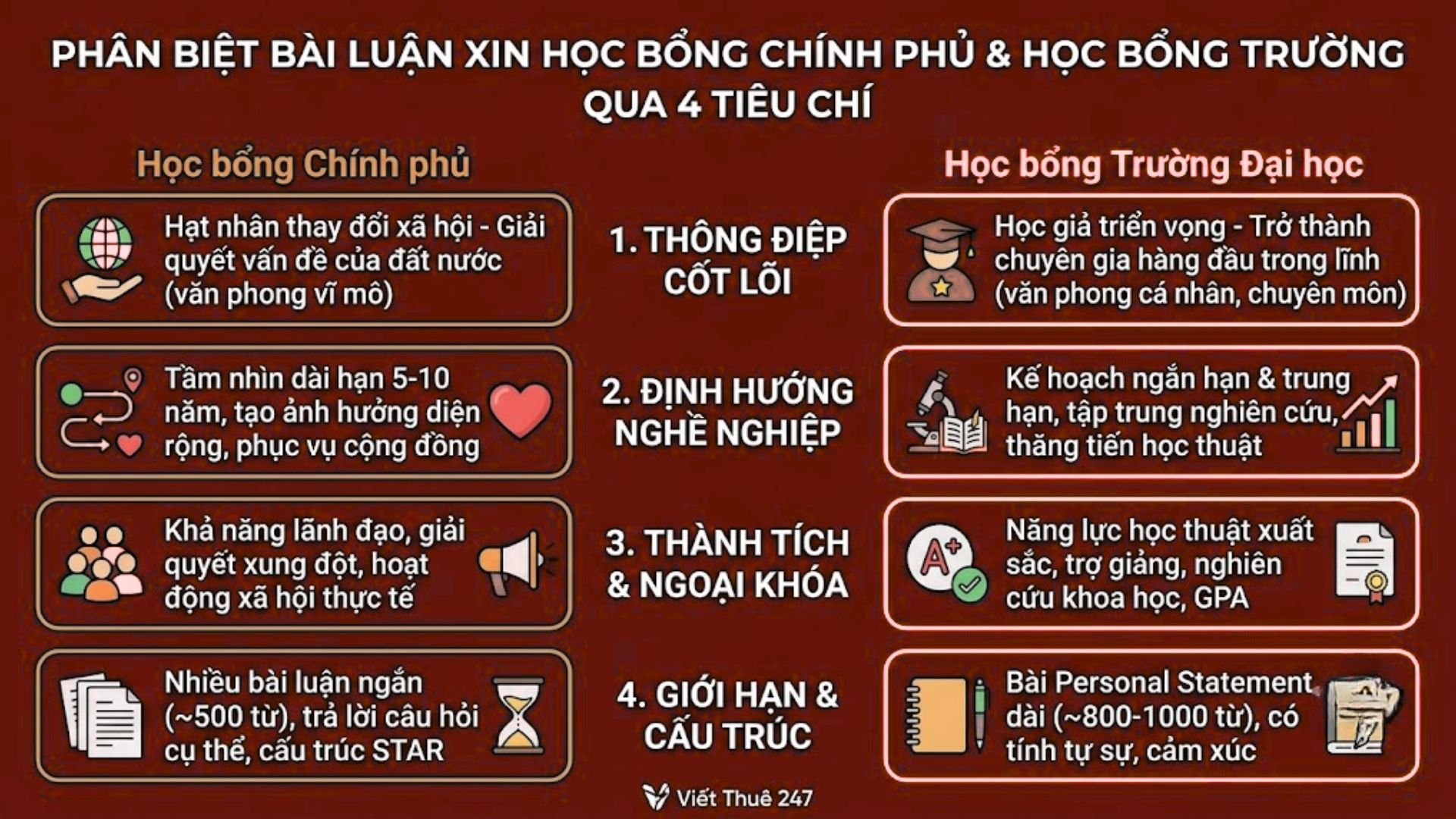 Phân biệt bài luận xin học bổng chính phủ và học bổng trường qua 4 tiêu chí