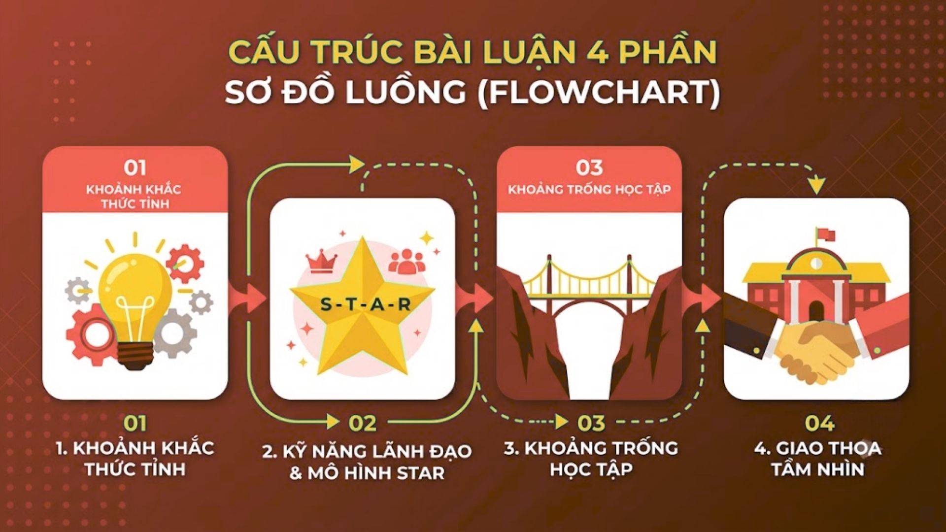 Cấu trúc chuẩn của bài luận xin học bổng thạc sĩ cho người có kinh nghiệm làm việc