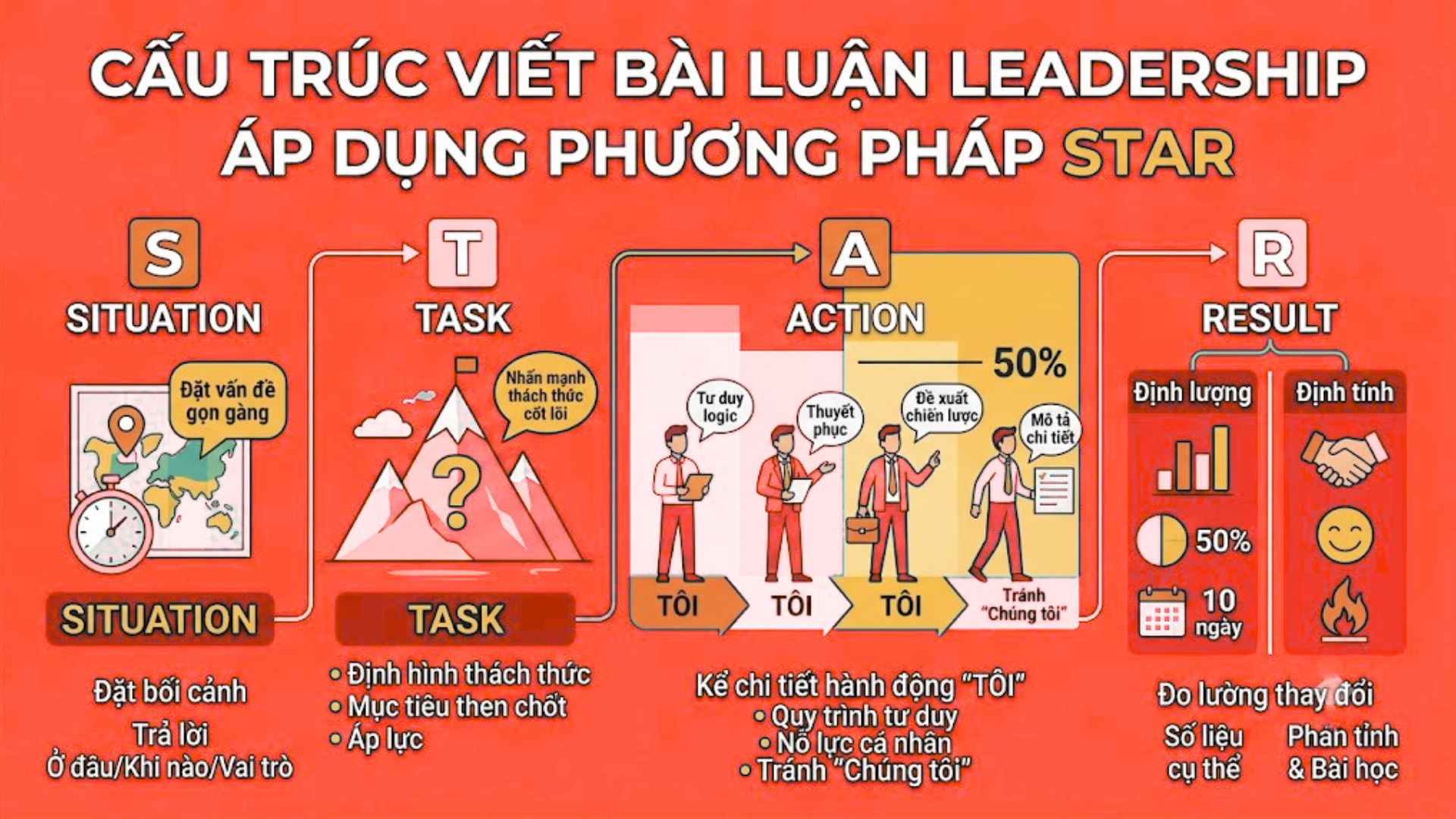 Cấu Trúc Viết Bài Luận Leadership Áp Dụng Phương Pháp STAR