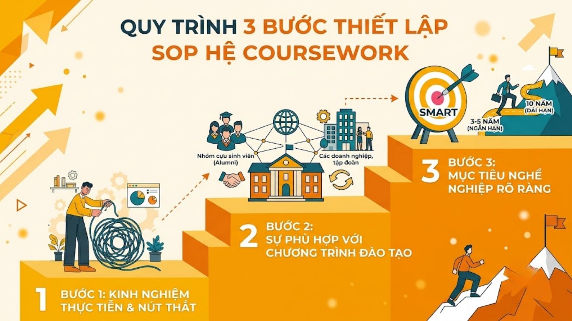 Hướng dẫn mẫu bài luận SOP xin học bổng thạc sĩ coursework bách phát bách trúng