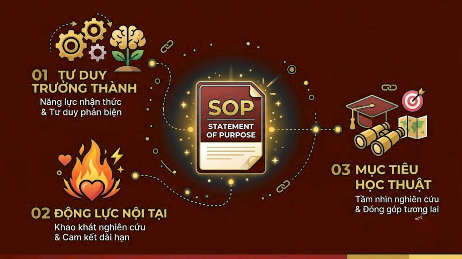 Statement of Purpose (SOP) là gì trong hồ sơ học bổng du học?