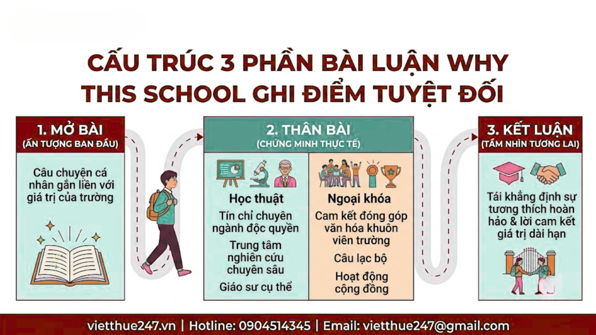 Cấu trúc bài luận Why This School chuẩn xác nhất để ghi điểm tuyệt đối